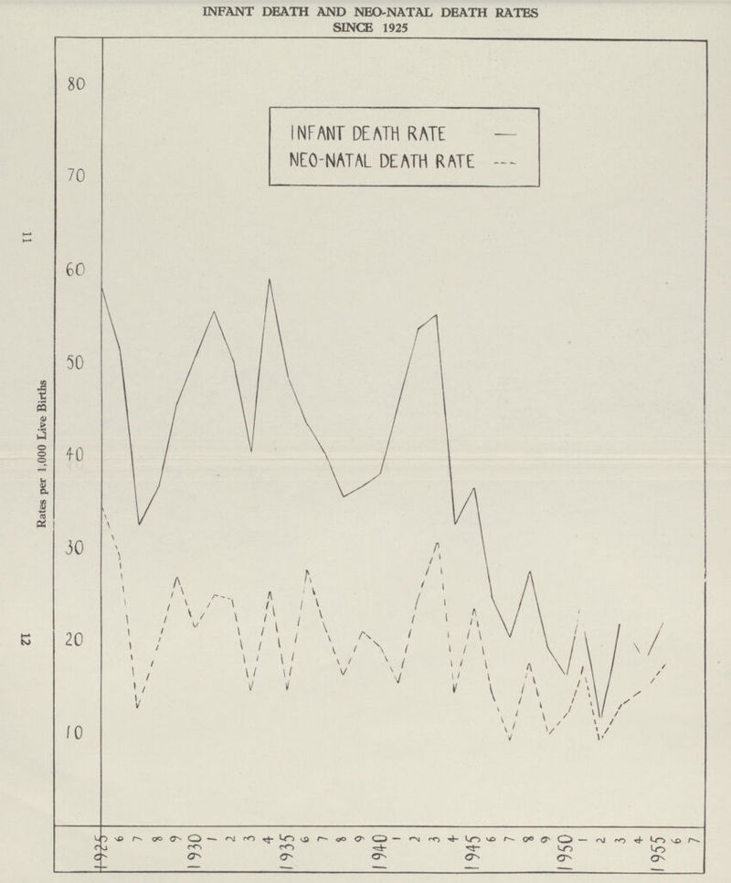 11 12 Rates per 1,000 Live Births INFANT DEATH AND NEO-NATAL DEATH RATES SINCE 1925