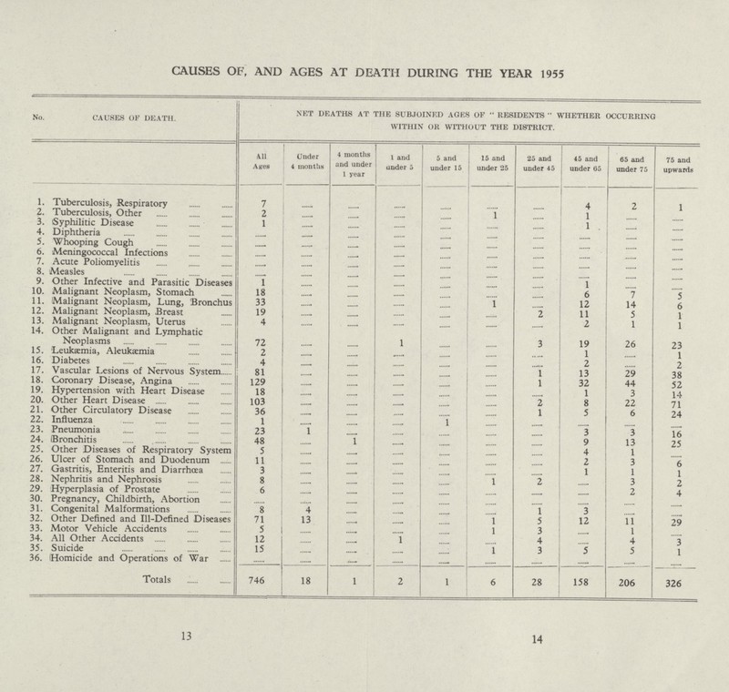13 14 CAUSES OF, AND AGES AT DEATH DURING THE YEAR 1955 No. CAUSES OF DEATH. NET DEATHS AT THE SUBJOINED AGES OF  RESIDENTS  WHETHER OCCURRING WITHIN OR WITHOUT THE DISTRICT. All Ages Under 4 months 4 months and under 1 year 1 and under 5 5 and under 15 15 and under 25 25 and under 45 45 and under 05 65 and under 75 75 and upwards 1. Tuberculosis, Respiratory 7 ... ... ... ... ... ... 4 2 1 2. Tuberculosis, Other ... ... ... ... 1 ... 1 ... ... 3. Syphilitic Disease 1 ... ... ... ... ... ... 1 ... ... 4. Diphtheria ... ... ... ... ... ... ... ... ... 5. Whooping Cough ... ... ... ... ... ... ... ... ... ... 6. Meningococcal Infections ... ... ... ... ... ... ... ... ... ... 7. Acute Poliomyelitis ... ... ... ... ... ... ... ... ... 8. Measles ... ... ... ... ... ... ... ... ... 9. Other Infective and Parasitic Diseases 1 ... ... ... ... ... ... 1 ... ... 10. Malignant Neoplasm, Stomach 18 ... ... ... ... ... ... 6 7 5 11. Malignant Neoplasm, Lung, Bronchus 33 ... ... ... ... 1 ... 12 14 6 12. Malignant Neoplasm, Breast 19 ... ... ... ... ... 2 11 5 1 13. Malignant Neoplasm, Uterus 4 ... ... ... ... ... ... 2 1 1 14. Other Malignant and Lymphatic Neoplasms 72 ... ... 1 ... ... 3 19 26 23 15. Leukaemia, Aleukaemia 2 ... ... ... ... ... 1 ... 1 16. Diabetes 4 ... ... ... ... ... ... 2 ... 2 17. Vascular Lesions of Nervous System 81 ... ... ... ... ... 1 13 29 38 18. Coronary Disease, Angina 129 ... ... ... ... ... 1 32 44 52 19. Hypertension with Heart Disease 18 ... ... ... ... ... 1 3 14 20. Other Heart Disease 103 ... ... ... ... 2 8 22 71 21. Other Circulatory Disease 36 ... ... ... ... ... 1 5 6 24 22. Influenza 1 ... ... ... ...1 ... ... ... ... ... 23. Pneumonia 23 1 ... ... ... ... ... 3 3 16 24. Bronchitis 48 ... 1 ... ... ... ... 9 13 25 25. Other Diseases of Respiratory System 5 ... ... ... ... ... ... 4 1 ... 26. Ulcer of Stomach and Duodenum 11 ... ... ... ... ... ... 2 3 6 27. Gastritis, Enteritis and Diarrhoea 3 ... ... ... ... ... ... 1 1 1 28. Nephritis and Nephrosis 8 ... ... ... ... 1 2 ... 3 2 29. Hyperplasia of Prostate 6 ... ... ... ... ... ... ... 2 4 30. Pregnancy, Childbirth, Abortion ... ... ... ... ... ... ... ... ... ... 31. Congenital Malformations 8 4 ... ... ... ... 1 3 ... ... 32. Other Defined and Ill-Defined Diseases 71 13 ... ... ... 1 5 12 11 29 33. Motor Vehicle Accidents 5 ... ... ... ... 1 3 ... 1 ... 34. All Other Accidents 12 ... ... 1 ... ... 4 ... 4 3 35. Suicide 15 ... ... ... ... 1 3 5 5 1 36. Homicide and Operations of War ... ... ... ... ... ... ... ... ... Totals 746 18 1 2 1 6 28 158 206 326