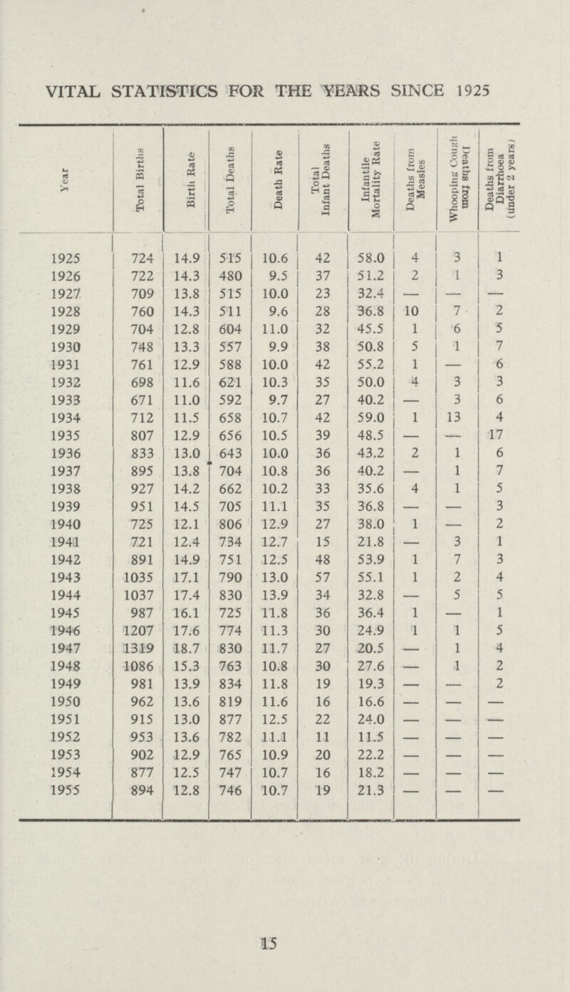 15 VITAL STATISTICS FOR THE YEARS SINCE 1925 Year Total Births Birth Rate Total Deaths Death Rate Total Infant Deaths Infantile Mortality Rate Deaths from Measles Deaths from whooping Cough Deaths from Diarrhoea (under 2 years) 1925 724 14.9 515 10.6 42 58.0 4 3 1 1926 722 14.3 480 9.5 37 51.2 2 1 3 1927 709 13.8 515 10.0 23 32.4 — — — 1928 760 14.3 511 9.6 28 36.8 10 7 • 2 1929 704 12.8 604 11.0 32 45.5 1 6 5 1930 748 13.3 557 9.9 38 50.8 5 1 7 1931 761 12.9 588 10.0 42 55.2 1 — 6 1932 698 11.6 621 10.3 35 50.0 4 3 3 1933 671 11.0 592 9.7 27 40.2 3 6 1934 712 11.5 658 10.7 42 59.0 1 13 4 1935 807 12.9 656 10.5 39 48.5 — — 17 1936 833 13.0 643 10.0 36 43.2 2 1 6 1937 895 13.8 ' 704 10.8 36 40.2 — 1 7 1938 927 14.2 662 10.2 33 35.6 4 1 5 1939 951 14.5 705 11.1 35 36.8 — — 3 1940 725 12.1 806 12.9 27 38.0 1 — 2 1941 721 12.4 734 12.7 15 21.8 — 3 1 1942 891 14.9 751 12.5 48 53.9 1 7 3 1943 1035 17.1 790 13.0 57 55.1 1 2 4 1944 1037 17.4 830 13.9 34 32.8 — 5 5 1945 987 16.1 725 11.8 36 36.4 1 — 1 1946 1207 17.6 774 11.3 30 24.9 1 1 5 1947 1319 18.7 830 11.7 27 20.5 — 1 4 1948 1086 15.3 763 10.8 30 27.6 — 1 2 1949 981 13.9 834 11.8 19 19.3 — — 2 1950 962 13.6 819 11.6 16 16.6 — — — 1951 915 13.0 877 12.5 22 24.0 — — — 1952 953 13.6 782 11.1 11 11.5 — — — 1953 902 12.9 765 10.9 20 22.2 — — — 1954 877 12.5 747 10.7 16 18.2 — — — 1955 894 12.8 746 10.7 19 21.3