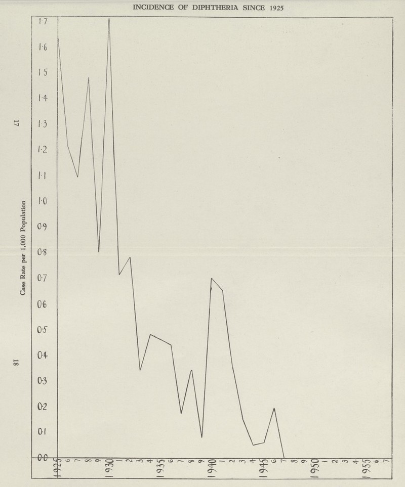 17 18 Case Rate per 1,000 Population INCIDENCE OF DIPHTHERIA SINCE 1925