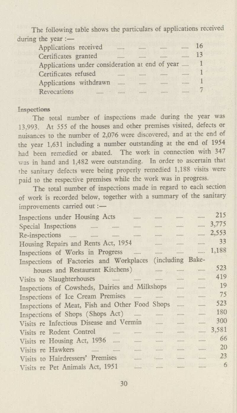 The following table shows the particulars of applications received during the year:— Applications received 16 Certificates granted 13 Applications under consideration at end of year 1 Certificates refused 1 Applications withdrawn 1 Revocations 7 Inspections The total number of inspections made during the year was 13,993. At 555 of the houses and other premises visited, defects or nuisances to the number of 2,076 were discovered, and at the end of the year 1,631 including a number outstanding at the end of 1954 had been remedied or abated. The work in connection with 347 was in hand and 1,482 were outstanding. In order to ascertain that the sanitary defects were being properly remedied 1,188 visits were paid to the respective premises while the work was in progress. The total number of inspections made in regard to each section of work is recorded below, together with a summary of the sanitary improvements carried out:— Inspections under Housing Acts 215 Special Inspections 3,775 Re-inspections 2,553 Housing Repairs and Rents Act, 1954 33 Inspections of Works in Progress 1,188 Inspections of Factories and Workplaces (including Bake houses and Restaurant Kitchens) 523 Visits to Slaughterhouses 419 Inspections of Cowsheds, Dairies and Milkshops 19 Inspections of Ice Cream Premises 75 Inspections of Meat, Fish and Other Food Shops 523 Inspections of Shops (Shops Act) 180 Visits re Infectious Disease and Vermin 300 Visits re Rodent Control 3,581 Visits re Housing Act, 1936 66 Visits re Hawkers 20 Visits to Hairdressers' Premises 23 Visits re Pet Animals Act, 1951 6 30
