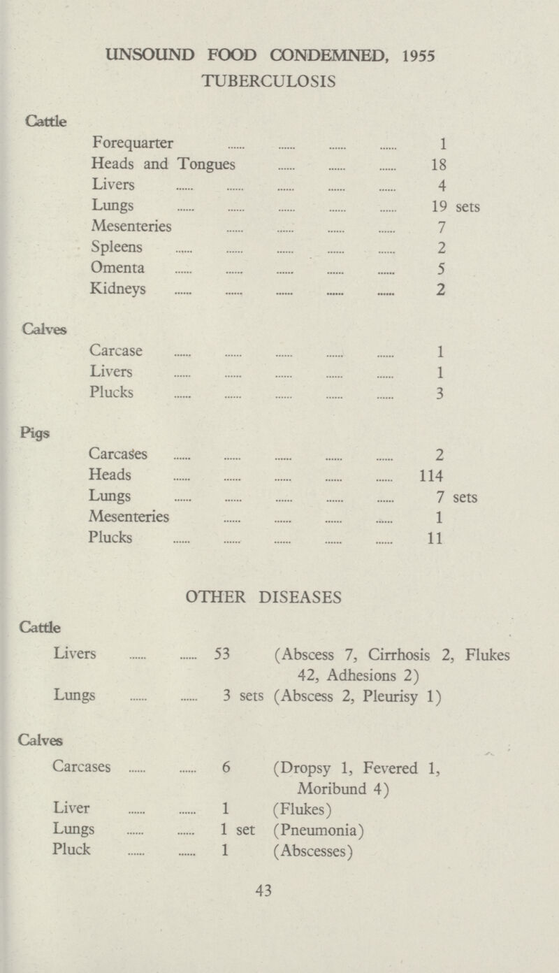 UNSOUND FOOD CONDEMNED, 1955 TUBERCULOSIS Cattle Forequarter 1 Heads and Tongues 18 Livers 4 Lungs 19 sets Mesenteries 7 Spleens 2 Omenta 5 Kidneys 2 Calves Carcase 1 Livers 1 Plucks 3 Pigs Carcases 2 Heads 114 Lungs 7 sets Mesenteries 1 Plucks 11 OTHER DISEASES Cattle Livers 53 (Abscess 7, Cirrhosis 2, Flukes 42, Adhesions 2) Lungs 3 sets (Abscess 2, Pleurisy 1) Calves Carcases 6 (Dropsy 1, Fevered 1, Moribund 4) Liver 1 (Flukes) Lungs 1 set (Pneumonia) Pluck 1 (Abscesses) 43
