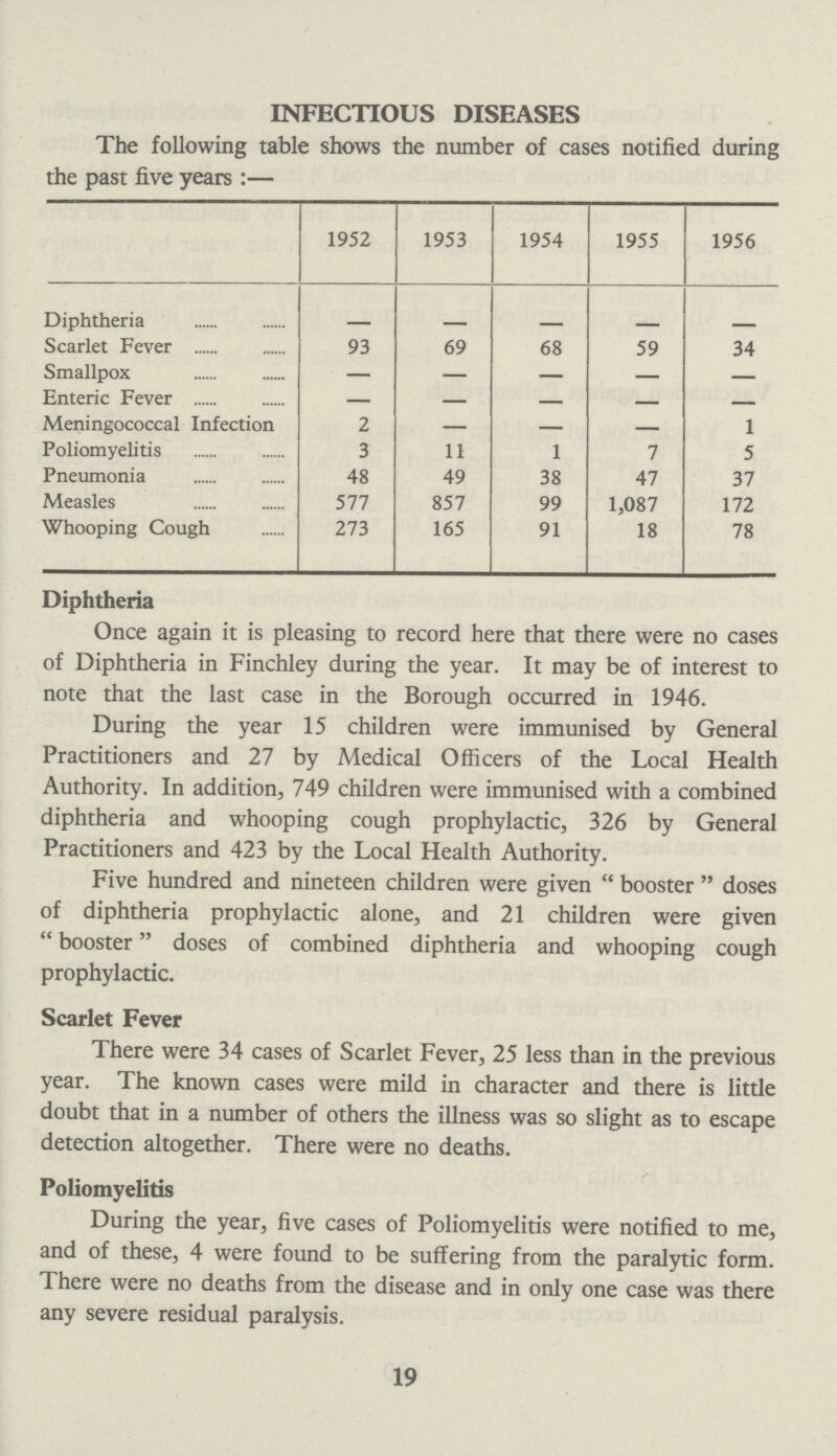 INFECTIOUS DISEASES The following table shows the number of cases notified during the past five years:— 1952 1953 1954 1955 1956 Diphtheria - - - - - Scarlet Fever 93 69 68 59 34 Smallpox — — — — — Enteric Fever — — — — — Meningococcal Infection 2 — — — 1 Poliomyelitis 3 11 1 7 5 Pneumonia 48 49 38 47 37 Measles 577 857 99 1,087 172 Whooping Cough 273 165 91 18 78 Diphtheria Once again it is pleasing to record here that there were no cases of Diphtheria in Finchley during the year. It may be of interest to note that the last case in the Borough occurred in 1946. During the year 15 children were immunised by General Practitioners and 27 by Medical Officers of the Local Health Authority. In addition, 749 children were immunised with a combined diphtheria and whooping cough prophylactic, 326 by General Practitioners and 423 by the Local Health Authority. Five hundred and nineteen children were given  booster  doses of diphtheria prophylactic alone, and 21 children were given booster doses of combined diphtheria and whooping cough prophylactic. Scarlet Fever There were 34 cases of Scarlet Fever, 25 less than in the previous year. The known cases were mild in character and there is little doubt that in a number of others the illness was so slight as to escape detection altogether. There were no deaths. Poliomyelitis During the year, five cases of Poliomyelitis were notified to me, and of these, 4 were found to be suffering from the paralytic form. There were no deaths from the disease and in only one case was there any severe residual paralysis. 19