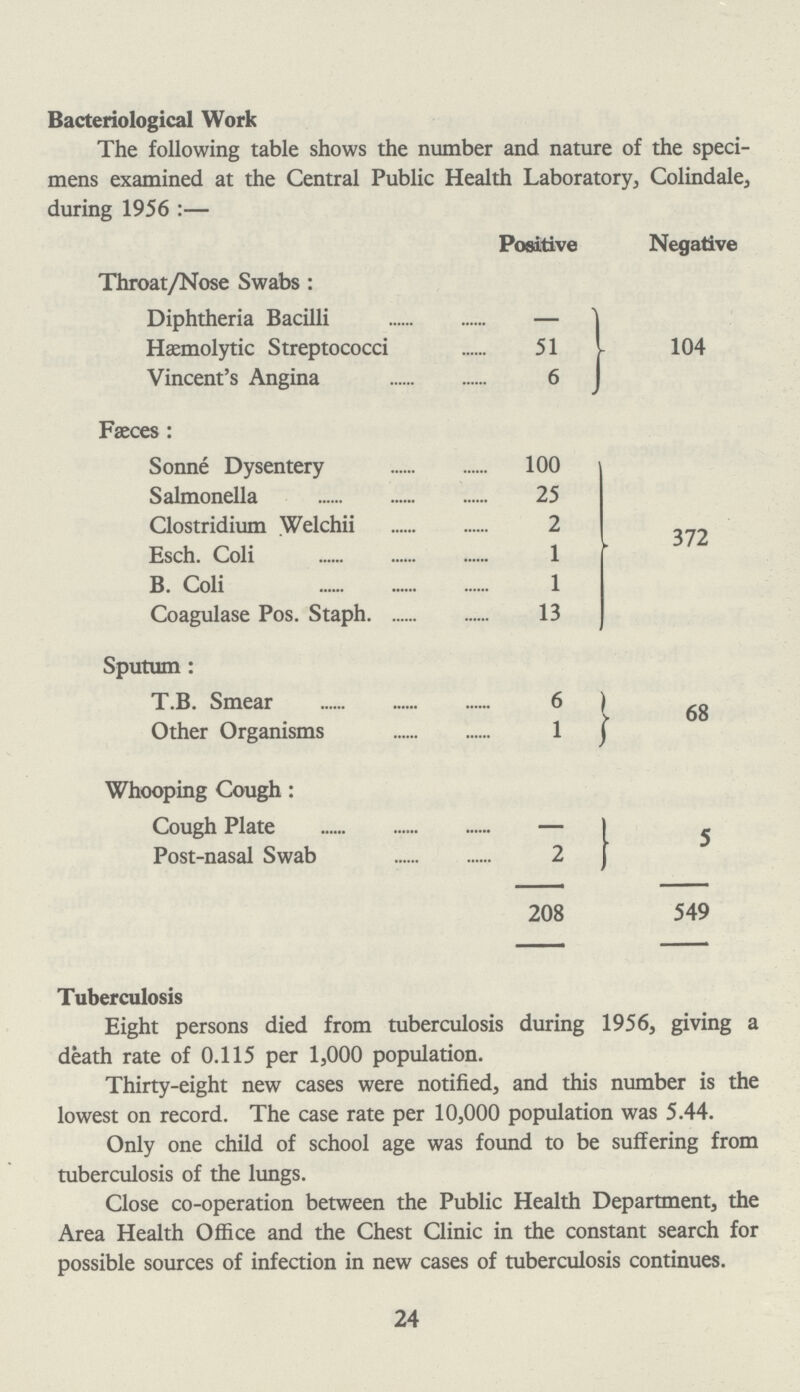 Bacteriological Work The following table shows the number and nature of the speci mens examined at the Central Public Health Laboratory, Colindale, during 1956:— Throat/Nose Swabs: Diphtheria Bacilli Positive Negative - 104 Hæmolytic Streptococci 51 Vincent's Angina 6 Fæces: Sonne Dysentery 100 372 Salmonella 25 Clostridium Welchii 2 Esch. Coli 1 B. Coli 1 Coagulase Pos. Staph. 13 Sputum: T.B. Smear 6 68 Other Organisms 1 Whooping Cough: Cough Plate — 5 Post-nasal Swab 2 208 549 24 Tuberculosis Eight persons died from tuberculosis during 1956, giving a death rate of 0.115 per 1,000 population. Thirty-eight new cases were notified, and this number is the lowest on record. The case rate per 10,000 population was 5.44. Only one child of school age was found to be suffering from tuberculosis of the lungs. Close co-operation between the Public Health Department, the Area Health Office and the Chest Clinic in the constant search for possible sources of infection in new cases of tuberculosis continues.