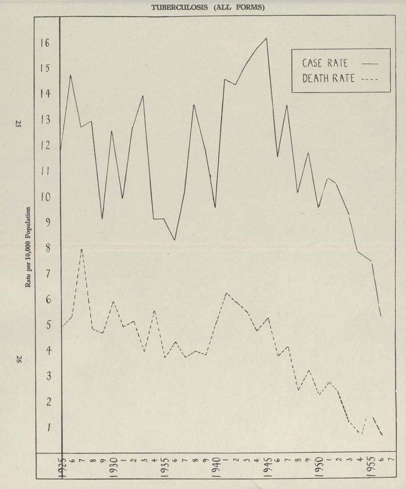 TUBERCULOSIS (ALL FORMS) 25 26
