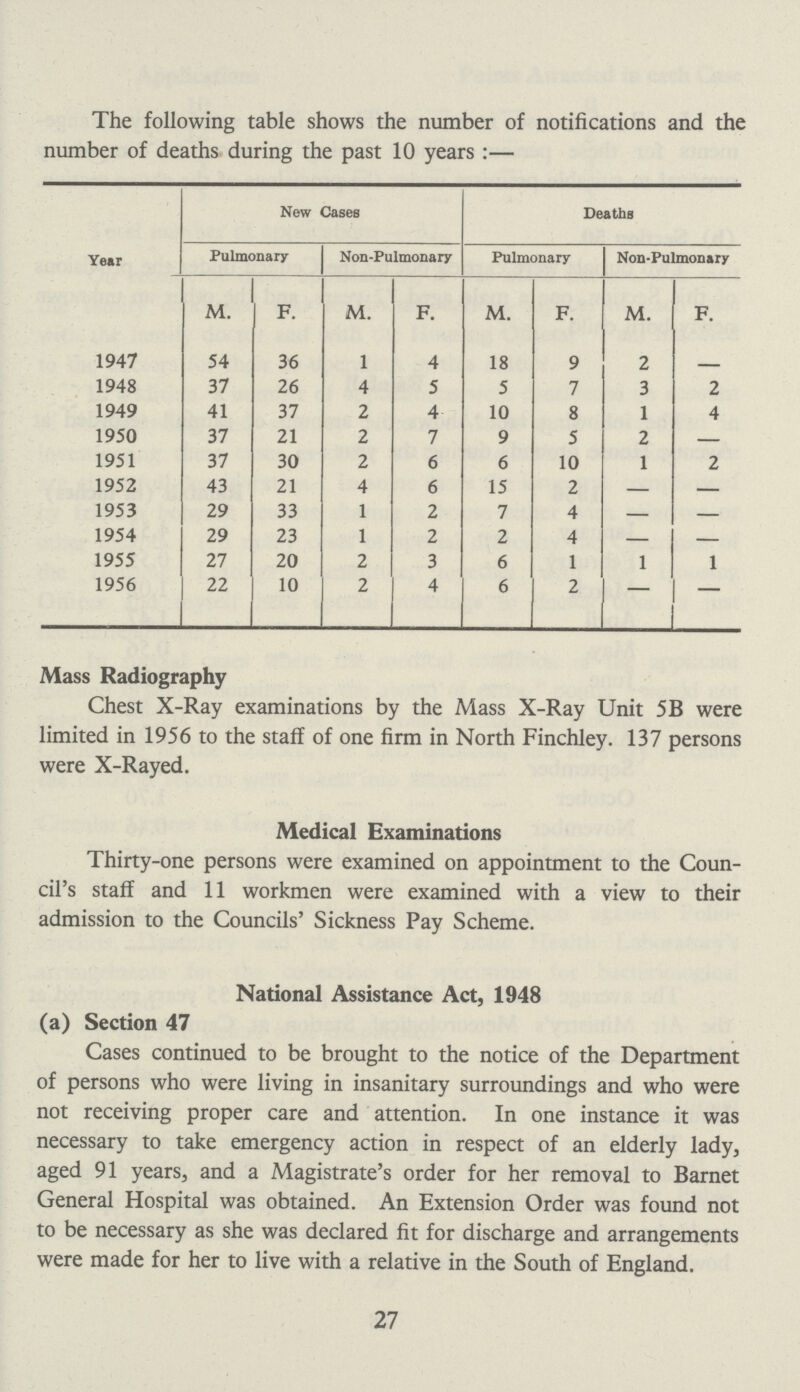 The following table shows the number of notifications and the number of deaths during the past 10 years :— 27 Year New Cases Deaths Pulmonary Non-Pulmonary Pulmonary Non-Pulmonary M. F. M. F. M. F. M. F. 1947 54 36 1 4 18 9 2 1948 37 26 4 5 5 7 3 2 1949 41 37 2 4 10 8 1 4 1950 37 21 2 7 9 5 2 — 1951 37 30 2 6 6 10 1 2 1952 43 21 4 6 15 2 — — 1953 29 33 1 2 7 4 — — 1954 29 23 1 2 2 4 — — 1955 27 20 2 3 6 1 1 1 1956 22 10 2 4 6 2 —— — Mass Radiography Chest X-Ray examinations by the Mass X-Ray Unit 5B were limited in 1956 to the staff of one firm in North Finchley. 137 persons were X-Rayed. Medical Examinations Thirty-one persons were examined on appointment to the Coun cil's staff and 11 workmen were examined with a view to their admission to the Councils' Sickness Pay Scheme. National Assistance Act, 1948 (a) Section 47 Cases continued to be brought to the notice of the Department of persons who were living in insanitary surroundings and who were not receiving proper care and attention. In one instance it was necessary to take emergency action in respect of an elderly lady, aged 91 years, and a Magistrate's order for her removal to Barnet General Hospital was obtained. An Extension Order was found not to be necessary as she was declared fit for discharge and arrangements were made for her to live with a relative in the South of England.