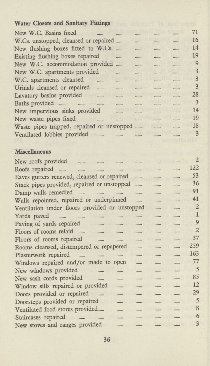 Water Closets and Sanitary Fittings New W.C. Basins fixed 71 W.Cs. unstopped, cleansed or repaired 16 New flushing boxes fitted to W.Cs. 14 Existing flushing boxes repaired 19 New W.C. accommodation provided 9 New W.C. apartments provided 3 W.C. apartments cleansed 3 Urinals cleansed or repaired 3 Lavatory basins provided 28 Baths provided 3 New impervious sinks provided 14 New waste pipes fixed 19 Waste pipes trapped, repaired or unstopped 18 Ventilated lobbies provided 3 Miscellaneous New roofs provided 2 Roofs repaired 122 Eaves gutters renewed, cleansed or repaired 53 Stack pipes provided, repaired or unstopped 36 Damp walls remedied 91 Walls repointed, repaired or underpinned 41 Ventilation under floors provided or unstopped 2 Yards paved 1 Paving of yards repaired 9 Floors of rooms relaid 2 Floors of rooms repaired 37 Rooms cleansed, distempered or repapered 259 Plasterwork repaired 163 Windows repaired and/or made to open 77 New windows provided 5 New sash cords provided 85 Window sills repaired or provided 12 Doors provided or repaired 29 Doorsteps provided or repaired 5 Ventilated food stores provided 8 Staircases repaired 6 New stoves and ranges provided 3 36