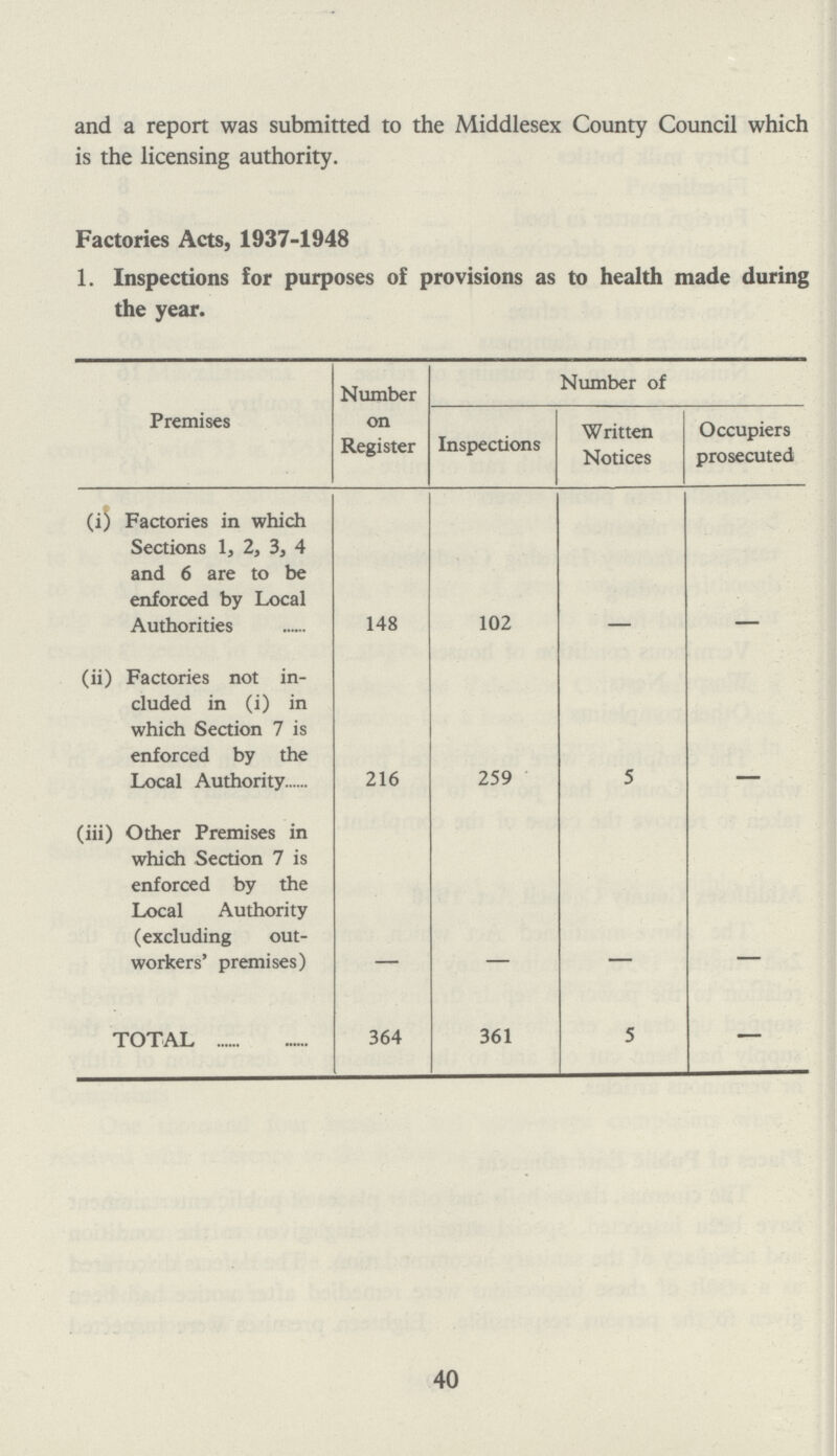 and a report was submitted to the Middlesex County Council which is the licensing authority. 40 Factories Acts, 1937-1948 1. Inspections for purposes of provisions as to health made during the year. Premises Number on Register Number of Inspections Written Notices Occupiers prosecuted (i) Factories in which Sections 1, 2, 3, 4 and 6 are to be enforced by Local Authorities 148 102 - - (ii) Factories not in cluded in (i) in which Section 7 is enforced by the Local Authority 216 259 5 - (iii) Other Premises in which Section 7 is enforced by the Local Authority (excluding out workers' premises) - - - - TOTAL 364 361 5 —