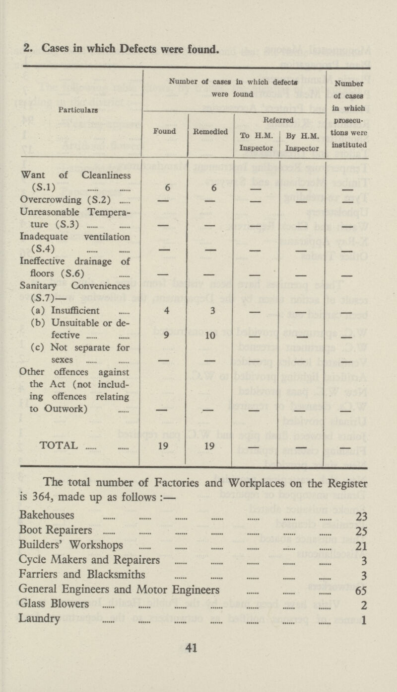 2. Cases in which Defects were found 41 Particulars Number of cases in which defects were found Number of cases in which prosecu tions were instituted Found Remedied Referred To H.M. Inspector By H.M. Inspector Want of Cleanliness (S.l) 6 6 — — — Overcrowding (S.2) — — — — — Unreasonable Tempera ture (S.3) Inadequate ventilation — — — — — (S.4) Ineffective drainage of —— - —- — — floors (S.6) Sanitary Conveniences - - — — — (S.7)— (a) Insufficient 4 3 _ _ _ (b) Unsuitable or de fective 9 10 - - - (c) Not separate for sexes - - _ _ Other offences against the Act (not includ ing offences relating to Outwork) — — — — — TOTAL 19 19 — — — The total number of Factories and Workplaces on the Register is 364, made up as follows:— Bakehouses 23 Boot Repairers 25 Builders' Workshops 21 Cycle Makers and Repairers 3 Farriers and Blacksmiths 3 General Engineers and Motor Engineers 65 Glass Blowers 2 Laundry 1