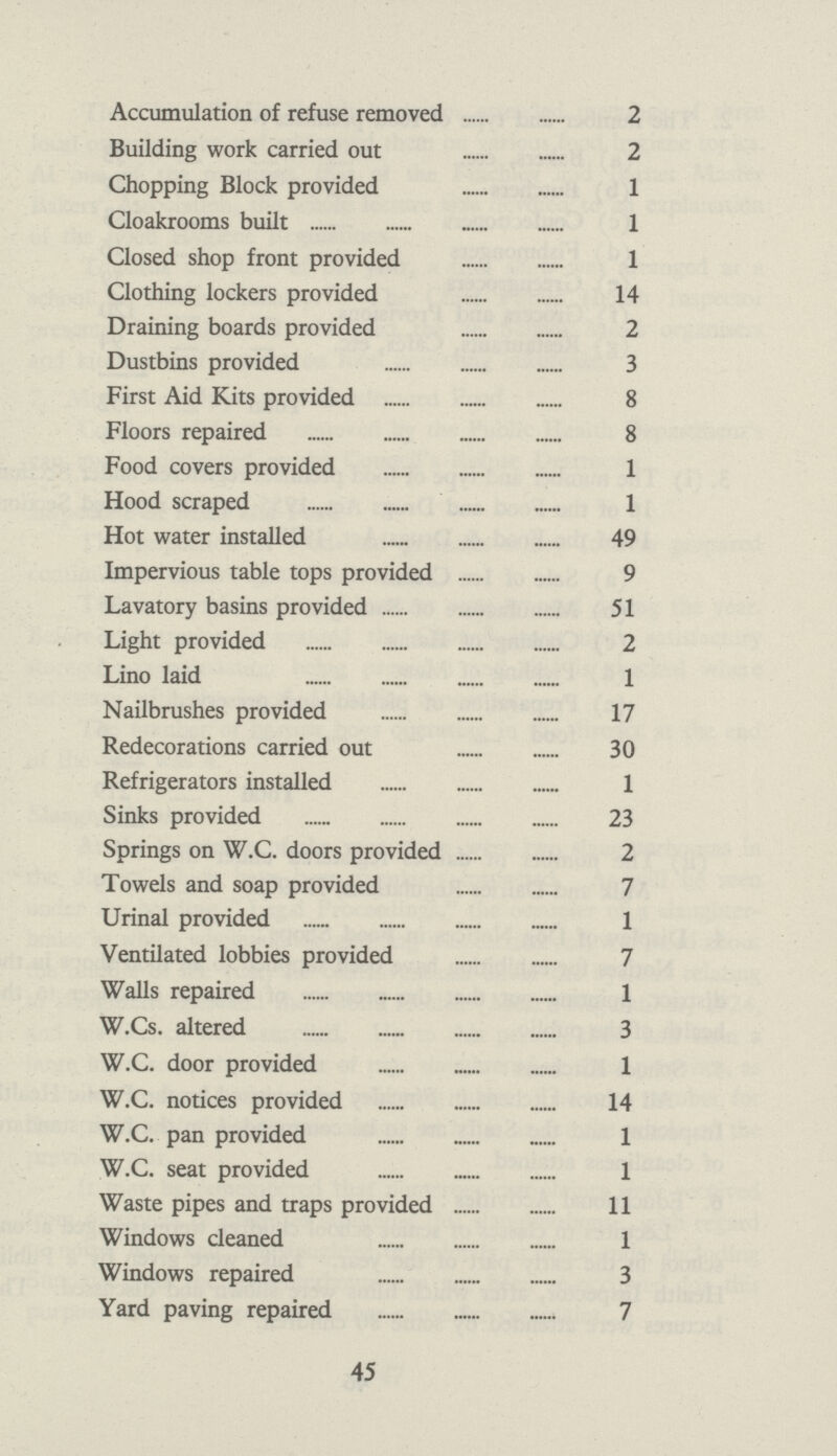 Accumulation of refuse removed 2 Building work carried out 2 Chopping Block provided 1 Cloakrooms built 1 Closed shop front provided 1 Clothing lockers provided 14 Draining boards provided 2 Dustbins provided 3 First Aid Kits provided 8 Floors repaired 8 Food covers provided 1 Hood scraped 1 Hot water installed 49 Impervious table tops provided 9 Lavatory basins provided 51 Light provided 2 Lino laid 1 Nailbrushes provided 17 Redecorations carried out 30 Refrigerators installed 1 Sinks provided 23 Springs on W.C. doors provided 2 Towels and soap provided 7 Urinal provided 1 Ventilated lobbies provided 7 Walls repaired 1 W.Cs. altered 3 W.C. door provided 1 W.C. notices provided 14 W.C. pan provided 1 W.C. seat provided 1 Waste pipes and traps provided 11 Windows cleaned 1 Windows repaired 3 Yard paving repaired 7 45