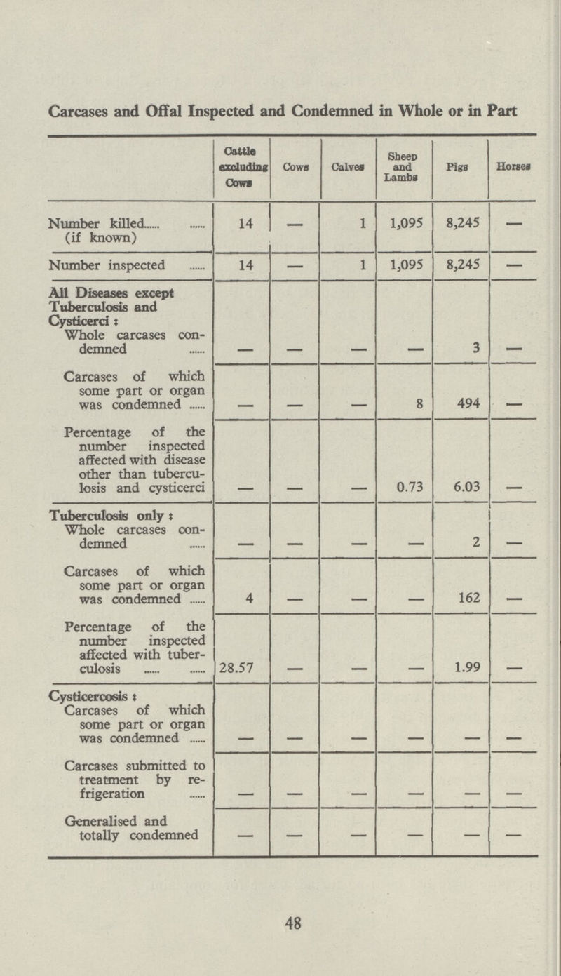 Carcases and Offal Inspected and Condemned in Whole or in Part Cattle excluding Cows Cows Calve® Sheep and Lambs Pigs Horse Number killed (if known) 14 — 1 1,095 8,245 — Number inspected 14 — 1 1,095 8,245 — All Diseases except Tuberculosis and Cysticerci : Whole carcases con demned - - - - 3 - Carcases of which some part or organ was condemned - - - 8 494 _ Percentage of the number inspected affected with disease other than tubercu losis and cysticerci - - - 0.73 6.03 - Tuberculosis only : Whole carcases con demned - - _ - 2 _ Carcases of which some part or organ was condemned 4 - - - 162 __ Percentage of the number inspected affected with tuber culosis 28.57 - - - 1.99 - Cysticercosis : Carcases of which some part or organ was condemned - - - - - - Carcases submitted to treatment by re frigeration - - - - - - Generalised and totally condemned - - - - - - 48