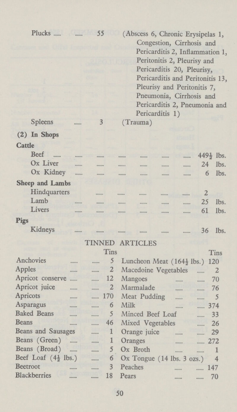Plucks 55 (Abscess 6, Chronic Erysipelas 1, Congestion, Cirrhosis and Pericarditis 2, Inflammation 1, Peritonitis 2, Pleurisy and Pericarditis 20, Pleurisy, Pericarditis and Peritonitis 13, Pleurisy and Peritonitis 7, Pneumonia, Cirrhosis and Pericarditis 2, Pneumonia and Pericarditis 1) Spleens 3 (Trauma) (2) In Shops Cattle Beef 449½ lbs. Ox Liver 24 lbs. Ox Kidney 6 lbs. Sheep and Lambs Hindquarters 2 Lamb 25 lbs. Livers 61 lbs. Pigs Kidneys 36 lbs. TINNED ARTICLES Tins Tins Anchovies 5 Luncheon Meat (164½ lbs.) 120 Apples 2 Macedoine Vegetables 2 Apricot conserve 12 Mangoes 70 Apricot juice 2 Marmalade 76 Apricots 170 Meat Pudding 5 Asparagus 6 Milk 374 Baked Beans 5 Minced Beef Loaf 33 Beans 46 Mixed Vegetables 26 Beans and Sausages 1 Orange juice 29 Beans (Green) 1 Oranges 272 Beans (Broad) 5 Ox Broth 1 Beef Loaf (4½ lbs.) 6 Ox Tongue (14 lbs. 3 ozs.) 4 Beetroot 3 Peaches 147 Blackberries 18 Pears 70 50