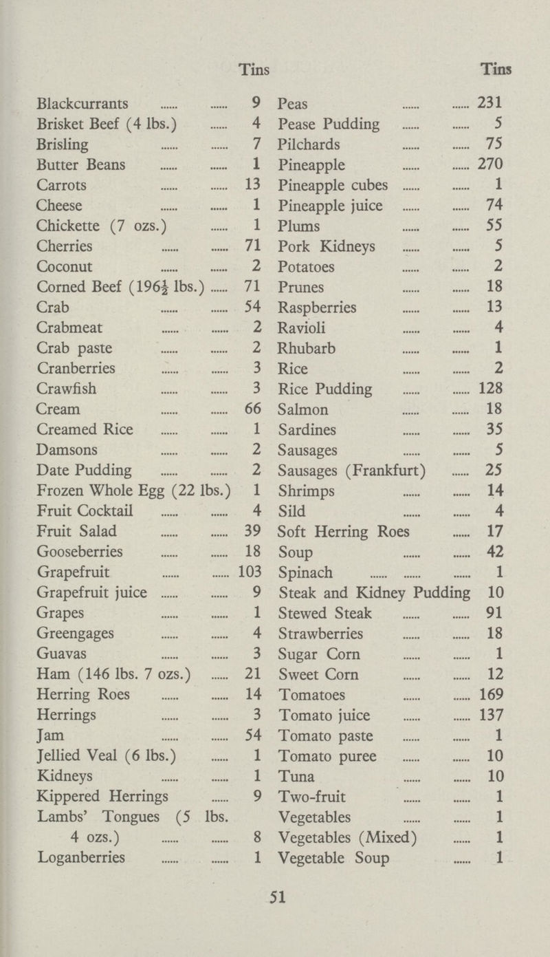 Tins Tins Blackcurrants 9 Peas 231 Brisket Beef (4 lbs.) 4 Pease Pudding 5 Brisling 7 Pilchards 75 Butter Beans 1 Pineapple 270 Carrots 13 Pineapple cubes 1 Cheese 1 Pineapple juice 74 Chickette (7 ozs.) 1 Plums 55 Cherries 71 Pork Kidneys 5 Coconut 2 Potatoes 2 Corned Beef (196½ lbs.) 71 Prunes 18 Crab 54 Raspberries 13 Crabmeat 2 Ravioli 4 Crab paste 2 Rhubarb 1 Cranberries 3 Rice 2 Crawfish 3 Rice Pudding 128 Cream 66 Salmon 18 Creamed Rice 1 Sardines 35 Damsons 2 Sausages 5 Date Pudding 2 Sausages (Frankfurt) 25 Frozen Whole Egg (22 lbs.) 1 Shrimps 14 Fruit Cocktail 4 Sild 4 Fruit Salad 39 Soft Herring Roes 17 Gooseberries 18 Soup 42 Grapefruit 103 Spinach 1 Grapefruit juice 9 Steak and Kidney Pudding 10 Grapes 1 Stewed Steak 91 Greengages 4 Strawberries 18 Guavas 3 Sugar Corn 1 Ham (146 lbs. 7 ozs.) 21 Sweet Corn 12 Herring Roes 14 Tomatoes 169 Herrings 3 Tomato juice 137 Jam 54 Tomato paste 1 Jellied Veal (6 lbs.) 1 Tomato puree 10 Kidneys 1 Tuna 10 Kippered Herrings 9 Two-fruit 1 Lambs' Tongues (5 lbs. Vegetables 1 4 ozs.) 8 Vegetables (Mixed) 1 Loganberries 1 Vegetable Soup 1 51
