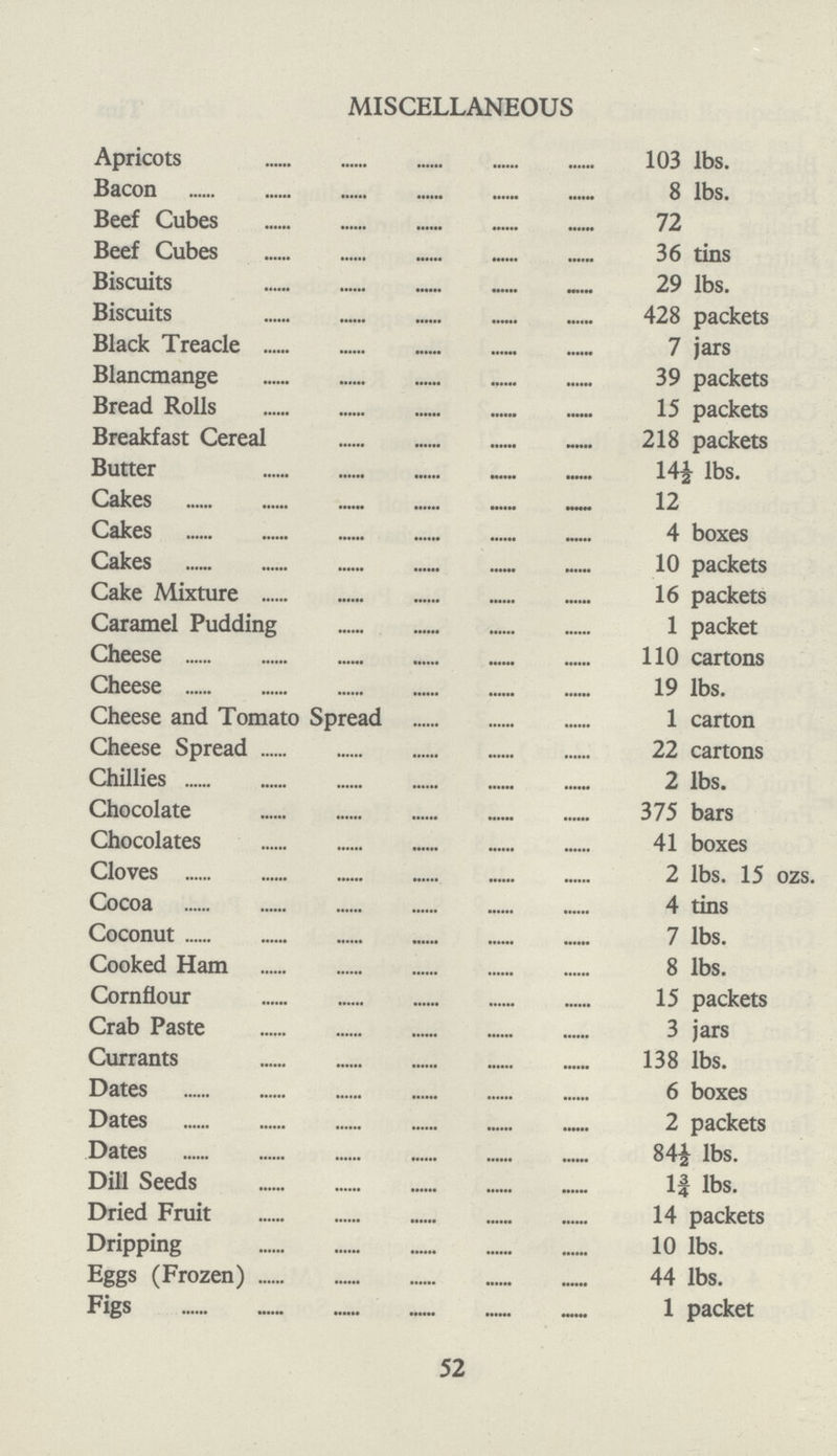 MISCELLANEOUS Apricots 103 lbs. Bacon 8 lbs. Beef Cubes 72 Beef Cubes 36 tins Biscuits 29 lbs. Biscuits 428 packets Black Treacle 7 jars Blancmange 39 packets Bread Rolls 15 packets Breakfast Cereal 218 packets Butter 14½lbs. Cakes 12 Cakes 4 boxes Cakes 10 packets Cake Mixture 16 packets Caramel Pudding 1 packet Cheese 110 cartons Cheese 19 lbs. Cheese and Tomato Spread 1 carton Cheese Spread 22 cartons Chillies 2 lbs. Chocolate 375 bars Chocolates 41 boxes Cloves 2 lbs. 15 ozs. Cocoa 4 tins Coconut 7 lbs. Cooked Ham 8 lbs. Cornflour 15 packets Crab Paste 3 jars Currants 138 lbs. Dates 6 boxes Dates 2 packets Dates 84½ lbs. Dill Seeds I¾ lbs. Dried Fruit 14 packets Dripping 10 lbs. Eggs (Frozen) 44 lbs. Figs 1 packet 52