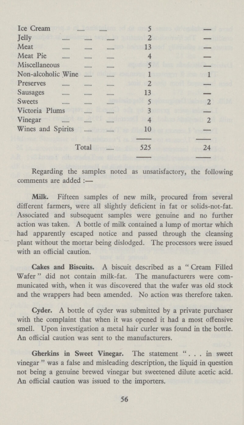 Ice Cream 5 — Jelly 2 — Meat 13 — Meat Pie 4 — Miscellaneous 5 — Non-alcoholic Wine 1 1 Preserves 2 — Sausages 13 — Sweets 5 2 Victoria Plums 3 -- Vinegar 4 2 Wines and Spirits 10 — Total 525 24 Regarding the samples noted as unsatisfactory, the following comments are added:— Milk. Fifteen samples of new milk, procured from several different farmers, were all slightly deficient in fat or solids-not-fat. Associated and subsequent samples were genuine and no further action was taken. A bottle of milk contained a lump of mortar which had apparently escaped notice and passed through the cleansing plant without the mortar being dislodged. The processors were issued with an official caution. Cakes and Biscuits. A biscuit described as a  Cream Filled Wafer did not contain milk-fat. The manufacturers were com municated with, when it was discovered that the wafer was old stock and the wrappers had been amended. No action was therefore taken. Cyder. A bottle of cyder was submitted by a private purchaser with the complaint that when it was opened it had a most offensive smell. Upon investigation a metal hair curler was found in the bottle. An official caution was sent to the manufacturers. Gherkins in Sweet Vinegar. The statement ... in sweet vinegar  was a false and misleading description, the liquid in question not being a genuine brewed vinegar but sweetened dilute acetic acid. An official caution was issued to the importers. 56