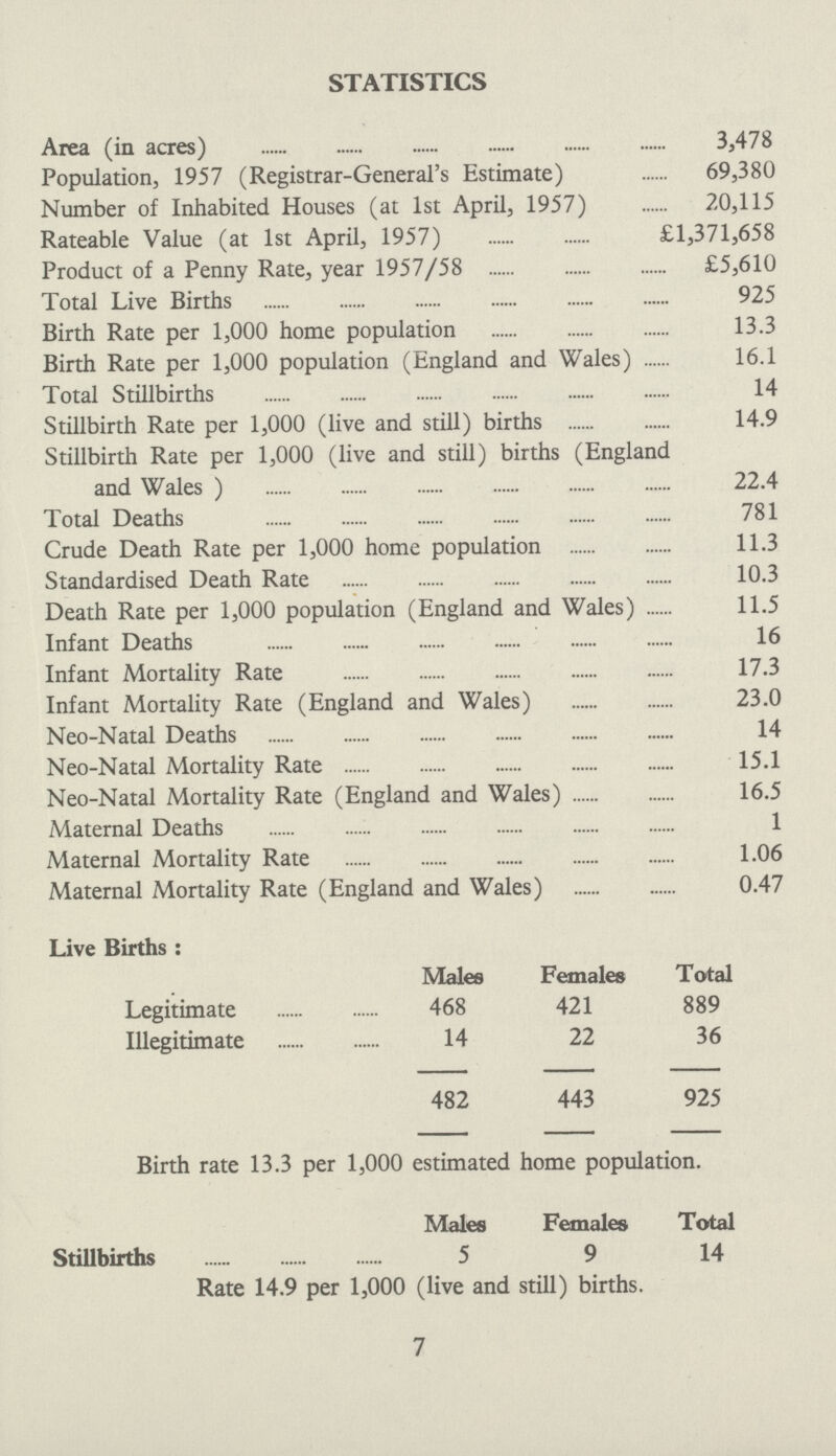 STATISTICS Area (in acres) 3,478 Population, 1957 (Registrar-General's Estimate) 69,380 Number of Inhabited Houses (at 1st April, 1957) 20,115 Rateable Value (at 1st April, 1957) £1,371,658 Product of a Penny Rate, year 1957/58 £5,610 Total Live Births 925 Birth Rate per 1,000 home population 13.3 Birth Rate per 1,000 population (England and Wales) 16.1 Total Stillbirths 14 Stillbirth Rate per 1,000 (live and still) births 14.9 Stillbirth Rate per 1,000 (live and still) births (England and Wales) 22.4 Total Deaths 781 Crude Death Rate per 1,000 home population 11.3 Standardised Death Rate 10.3 Death Rate per 1,000 population (England and Wales) 11.5 Infant Deaths 16 Infant Mortality Rate 17.3 Infant Mortality Rate (England and Wales) 23.0 Neo-Natal Deaths 14 Neo-Natal Mortality Rate 15.1 Neo-Natal Mortality Rate (England and Wales) 16.5 Maternal Deaths 1 Maternal Mortality Rate 1.06 Maternal Mortality Rate (England and Wales) 0.47 Live Births: Males Females Total Legitimate Illegitimate 468 14 421 22 889 36 482 443 925 Birth rate 13.3 per 1,000 estimated home population. Males Females Total Stillbirths 5 9 14 Rate 14.9 per 1,000 (live and still) births. 7