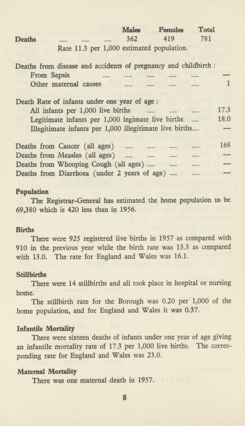 Males Females Total Deaths 362 419 781 Rate 11.3 per 1,000 estimated population. Deaths from disease and accidents of pregnancy and childbirth: From Sepsis - Other maternal causes 1 Death Rate of infants under one year of age: All infants per 1,000 live births 17.3 Legitimate infants per 1,000 legimate live births 18.0 Illegitimate infants per 1,000 illegitimate live births - Deaths from Cancer (all ages) 168 Deaths from Measles (all ages) - Deaths from Whooping Cough (all ages) - Deaths from Diarrhoea (under 2 years of age) - Population The Registrar-General has estimated the home population to be 69,380 which is 420 less than in 1956. Births There were 925 registered live births in 1957 as compared with 910 in the previous year while the birth rate was 13.3 as compared with 13.0. The rate for England and Wales was 16.1. Stillbirths There were 14 stillbirths and all took place in hospital or nursing home. The stillbirth rate for the Borough was 0.20 per 1,000 of the home population, and for England and Wales it was 0.37. Infantile Mortality There were sixteen deaths of infants under one year of age giving an infantile mortality rate of 17.3 per 1,000 live births. The corres ponding rate for England and Wales was 23.0. Maternal Mortality There was one maternal death in 1957. 8