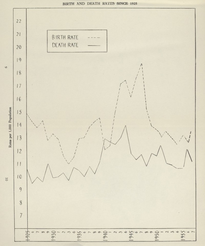 9 10 BIRTH AND DEATH RATES SINCE 1925