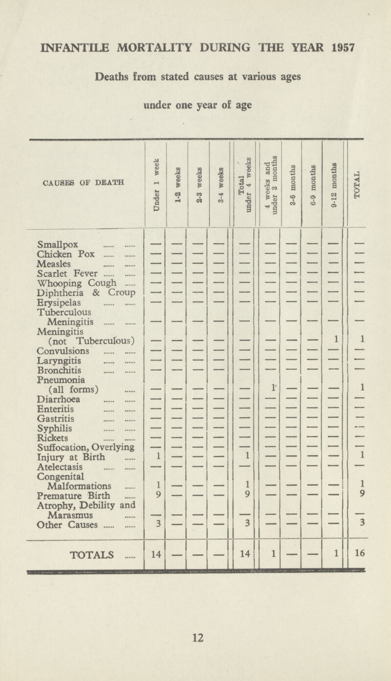 INFANTILE MORTALITY DURING THE YEAR 1957 Deaths from stated causes at various ages under one year of age CAUSES OF DEATH Under 1 week 1-2 weeks 2-3 weeks 3-4 weeks Total under 4 weeks 4 weeks and under 3 months 3-6 months 6-9 months 9-12 months TOTAL Smallpox - - - - - - - - - - Chicken Pox - - - - - - - - - - Measles - - - - - - - - - - Scarlet Fever - - - - - - - - - - Whooping Cough - - - - - - - - - - Diphtheria & Croup — - - - - - - - - - Erysipelas - - - - - - - - - - Tuberculous Meningitis - - - - - - - - - Meningitis (not Tuberculous) - - - - - - - - 1 1 Convulsions - - - - - - - - - - Laryngitis - - - - - - - - - - Bronchitis - - - - - - - - - - Pneumonia (all forms) - — — — — 1 - — — 1 Diarrhoea - - - - - - - - - - Enteritis - - - - - - - - - - Gastritis - - - - - - - - - - Syphilis - - - - - - - - - — Rickets - - - - - - - - - - Suffocation, Overlying - - - - - - - - - - Injury at Birth 1 — — — 1 — — — — 1 Atelectasis - - - - - - - - - - Congenital Malformations 1 - - - 1 - - - - 1 Premature Birth 9 — — — 9 — — — — 9 Atrophy, Debility and Marasmus - - - - - - - - - - Other Causes 3 - - - 3 - - - - 3 TOTALS 14 — — — 14 1 - — 1 16 12