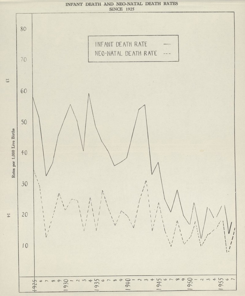 13 14 INFANT DEATH AND NEO-NATAL DEATH RATES SINCE 1925