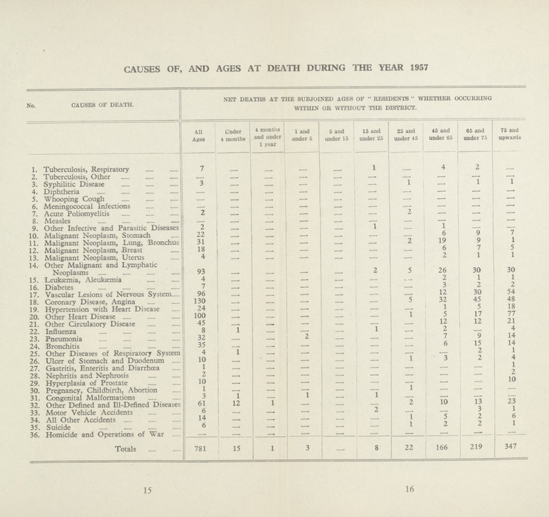 CAUSES OF, AND AGES AT DEATH DURING THE YEAR 1957 No. CAUSES OF DEATH. NET DEATHS AT THE SUBJOINED AGES OF RESIDENTS WHETHER OCCURRING WITHIN OR WITHOUT THE DISTRICT. All Ages Under 4 months 4 months and under 1 year 1 and under 5 5 and under 15 15 and under 25 25 and under 45 45 and under 65 65 and under 75 75 and upwards 1. Tuberculosis, Respiratory 7 ...... ...... ...... ...... 1 ...... 4 2 ...... 2. Tuberculosis, Other ...... ...... ...... ...... ...... ...... ...... ...... ...... ...... 3. Syphilitic Disease 3 ...... ...... ...... ...... ...... 1 ...... 1 1 4. Diphtheria ...... ...... ...... ...... ...... ...... ...... ...... ...... ...... 5. Whooping Cough ...... ...... ...... ...... ...... ...... ...... ...... ...... ...... 6. Meningococcal Infections ...... ...... ...... ...... ...... ...... ...... ...... ...... ...... 7. Acute Poliomyelitis 2 ...... ...... ...... ...... ...... 2 ...... ...... ...... 8. Measles ...... ...... ...... ...... ...... ...... ...... ...... ...... ...... 9. Other Infective and Parasitic Diseases 2 ...... ...... ...... ...... 1 ...... 1 ...... ...... 10. Malignant Neoplasm, Stomach 22 ...... ...... ...... ...... ...... ...... 6 9 7 11. Malignant Neoplasm, Lung, Bronchus 31 ...... ...... ...... ...... ...... 2 19 9 1 12. Malignant Neoplasm, Breast 18 ...... ...... ...... ...... ...... ...... 6 7 5 13. Malignant Neoplasm, Uterus 4 ...... ...... ...... ...... ...... ...... 2 1 1 14. Other Malignant and Lymphatic Neoplasms 93 ...... ...... ...... ...... 2 5 26 30 30 15. Leukaemia, Aleukæmia 4 ...... ...... ...... ...... ...... ...... 2 1 1 16. Diabetes 7 ...... ...... ...... ...... ...... ...... 3 2 2 17. Vascular Lesions of Nervous System 96 ...... ...... ...... ...... ...... ...... 12 30 54 18. Coronary Disease, Angina 130 ...... ...... ...... ...... ...... 5 32 45 48 19. Hypertension with Heart Disease 24 ...... ...... ...... ...... ...... ...... 1 5 18 20. Other Heart Disease 100 ...... ...... ...... ...... ...... 1 5 17 77 21. Other Circulatory Disease 45 ...... ...... ...... ...... ...... ...... 12 12 21 22. Influenza 8 1 ...... ...... ...... 1 ...... 2 ...... 4 23. Pneumonia 32 ...... ...... 2 ...... ...... ...... 7 9 14 24. Bronchitis 35 ...... ...... ...... ...... ...... ...... 6 15 14 25. Other Diseases of Respiratory System 4 1 ...... ...... ...... ...... ...... ...... 2 1 26. Ulcer of Stomach and Duodenum 10 ...... ...... ...... ...... ...... 1 3 2 4 27. Gastritis, Enteritis and Diarrhœa 1 ...... ...... ...... ...... ...... ...... ...... ...... 1 28. Nephritis and Nephrosis 2 ...... ...... ...... ...... ...... ...... ...... ...... 2 29. Hyperplasia of Prostate 10 ...... ...... ...... ...... ...... ...... ...... ...... 10 30. Pregnancy, Childbirth, Abortion 1 ...... ...... ...... ...... ...... 1 ...... ...... ...... 31. Congenital Malformations 3 1 ...... 1 ...... 1 ...... ...... ...... ...... 32. Other Defined and Ill-Defined Diseases 61 12 1 — 2 10 13 23 33. Motor Vehicle Accidents 6 ...... ...... ...... ...... 2 ...... ...... 3 1 34. All Other Accidents 14 ...... ...... ...... ...... ...... 1 5 2 6 35. Suicide 6 ...... ...... ...... ...... ...... 1 2 2 1 36. Homicide and Operations of War ...... ...... ...... ...... ...... ...... ...... ...... ...... ...... Totals 781 15 1 3 ...... 8 22 166 219 347 15 16