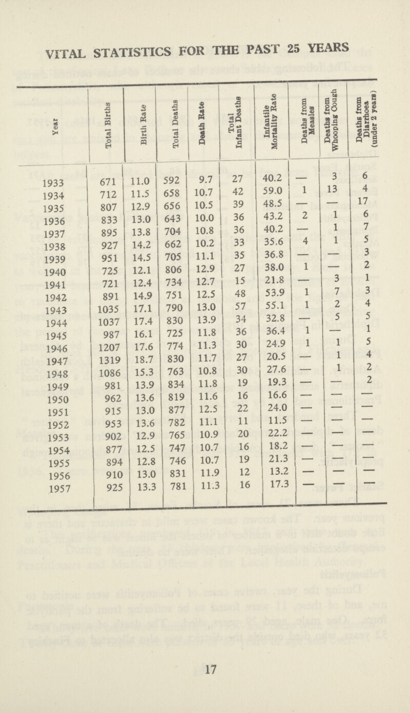 VITAL STATISTICS FOR THE PAST 25 YEARS Year Total Births Birth Rate Total Deaths Death Rate Total Infant Deaths Infantile Mortality Rate Deaths from Measles Deaths from Whooping Cough Deaths from Diarrhoea (under 2 years) 1933 671 11.0 592 9.7 27 40.2 - 3 6 1934 712 11.5 658 10.7 42 59.0 1 13 4 1935 807 12.9 656 10.5 39 48.5 - — 17 1936 833 13.0 643 10.0 36 43.2 2 1 6 1937 895 13.8 704 10.8 36 40.2 — 1 7 1938 927 14.2 662 10.2 33 35.6 4 1 5 1939 951 14.5 705 11.1 35 36.8 — — 3 1940 725 12.1 806 12.9 27 38.0 1 — 2 1941 721 12.4 734 12.7 15 21.8 — 3 1 1942 891 14.9 751 12.5 48 53.9 1 7 3 1943 1035 17.1 790 13.0 57 55.1 1 2 4 1944 1037 17.4 830 13.9 34 32.8 — 5 5 1945 987 16.1 725 11.8 36 36.4 1 — 1 1946 1207 17.6 774 11.3 30 24.9 1 1 5 1947 1319 18.7 830 11.7 27 20.5 — 1 4 1948 1086 15.3 763 10.8 30 27.6 — 1 2 1949 981 13.9 834 11.8 19 19.3 — — 2 1950 962 13.6 819 11.6 16 16.6 — — — 1951 915 13.0 877 12.5 22 24.0 — — — 1952 953 13.6 782 11.1 11 11.5 — — — 1953 902 12.9 765 10.9 20 22.2 — — — 1954 877 12.5 747 10.7 16 18.2 — — — 1955 894 12.8 746 10.7 19 21.3 — — — 1956 910 13.0 831 11.9 12 13.2 — — — 1957 925 13.3 781 11.3 16 17.3 - - - 17