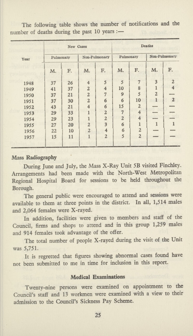 The following table shows the number of notifications and the number of deaths during the past 10 years:— Year New Cases Deaths Pulmonary Non-Pulmonary Pulmonary Non-Pulmonary M. F. M. F. M. F. M. F. 1948 37 26 4 5 5 7 3 2 1949 41 37 2 4 10 8 1 4 1950 37 21 2 7 9 5 2 — 1951 37 30 2 6 6 10 1 2 1952 43 21 4 6 15 2 — — 1953 29 33 1 2 7 4 — — 1954 29 23 1 2 2 4 — — 1955 27 20 2 3 6 1 1 1 1956 22 10 2 4 6 2 — — 1957 15 11 1 2 5 2 - - Mass Radiography During June and July, the Mass X-Ray Unit 5B visited Finchley. Arrangements had been made with the North-West Metropolitan Regional Hospital Board for sessions to be held throughout the Borough. The general public were encouraged to attend and sessions were available to them at three points in the district. In all, 1,514 males and 2,064 females were X-rayed. In addition, facilities were given to members and staff of the Council, firms and shops to attend and in this group 1,259 males and 914 females took advantage of the offer. The total number of people X-rayed during the visit of the Unit was 5,751. It is regretted that figures showing abnormal cases found have not been submitted to me in time for inclusion in this report. Medical Examinations Twenty-nine persons were examined on appointment to the Council's staff and 13 workmen were examined with a view to their admission to the Council's Sickness Pay Scheme. 25