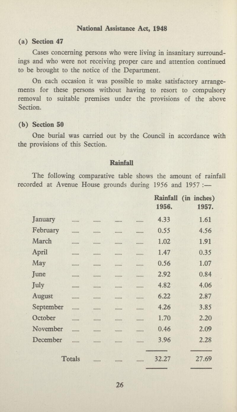 National Assistance Act, 1948 (a) Section 47 Cases concerning persons who were living in insanitary surround ings and who were not receiving proper care and attention continued to be brought to the notice of the Department. On each occasion it was possible to make satisfactory arrange ments for these persons without having to resort to compulsory removal to suitable premises under the provisions of the above Section. (b) Section 50 One burial was carried out by the Council in accordance with the provisions of this Section. Rainfall The following comparative table shows the amount of rainfall recorded at Avenue House grounds during 1956 and 1957:— Rainfall (in inches) 1956. 1957. January 4.33 1.61 February 0.55 4.56 March 1.02 1.91 April 1.47 0.35 May 0.56 1.07 June 2.92 0.84 July 4.82 4.06 August 6.22 2.87 September 4.26 3.85 October 1.70 2.20 November 0.46 2.09 December 3.96 2.28 Totals 32.27 27.69 26