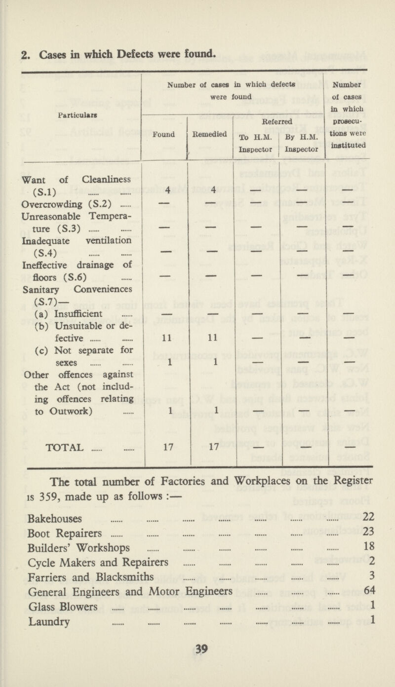 2. Cases in which Defects were found. Particulars Number of cases in which defects were found Number of cases in which prosecu tions were instituted Found Remedied Referred To H.M. Inspector By H.M. Inspector Want of Cleanliness (S.l) 4 4 - - - Overcrowding (S.2) — — — — — Unreasonable Tempera ture (S.3) — - - — - Inadequate ventilation (S.4) — — — — — Ineffective drainage of floors (S.6) — - - - - Sanitary Conveniences (S.7)— (a) Insufficient — — — — — (b) Unsuitable or de fective 11 11 - - - (c) Not separate for sexes 1 1 - - - Other offences against the Act (not includ ing offences relating to Outwork) 1 1 — — — TOTAL 17 17 — — — The total number of Factories and Workplaces on the Register is 35-9, made up as follows:— Bakehouses 22 Boot Repairers 23 Builders' Workshops 18 Cycle Makers and Repairers 2 Farriers and Blacksmiths 3 General Engineers and Motor Engineers 64 Glass Blowers 1 Laundry 1 39