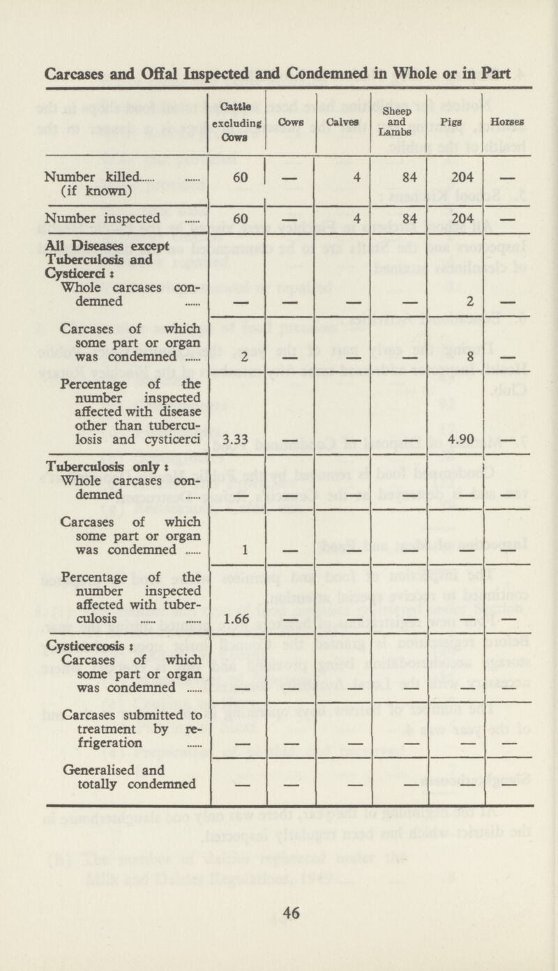 Carcases and Offal Inspected and Condemned in Whole or in Part Cattle excluding Cows Cows Calves Sheep and Lambs Pigs Horses Number killed (if known) 60 — 4 84 204 — Number inspected 60 — 4 84 204 — All Diseases except Tuberculosis and Cysticerci: Whole carcases con demned - - - - 2 - Carcases of which some part or organ was condemned 2 - - - 8 - Percentage of the number inspected affected with disease other than tubercu losis and cysticerci 3.33 - - - 4.90 - Tuberculosis only: Whole carcases con demned - - - - - - Carcases of which some part or organ was condemned 1 - - - - - Percentage of the number inspected affected with tuber culosis 1.66 Cysticercosis: Carcases of which some part or organ was condemned - - - - - - Carcases submitted to treatment by re frigeration - - - - - - Generalised and totally condemned - - - - - - 46