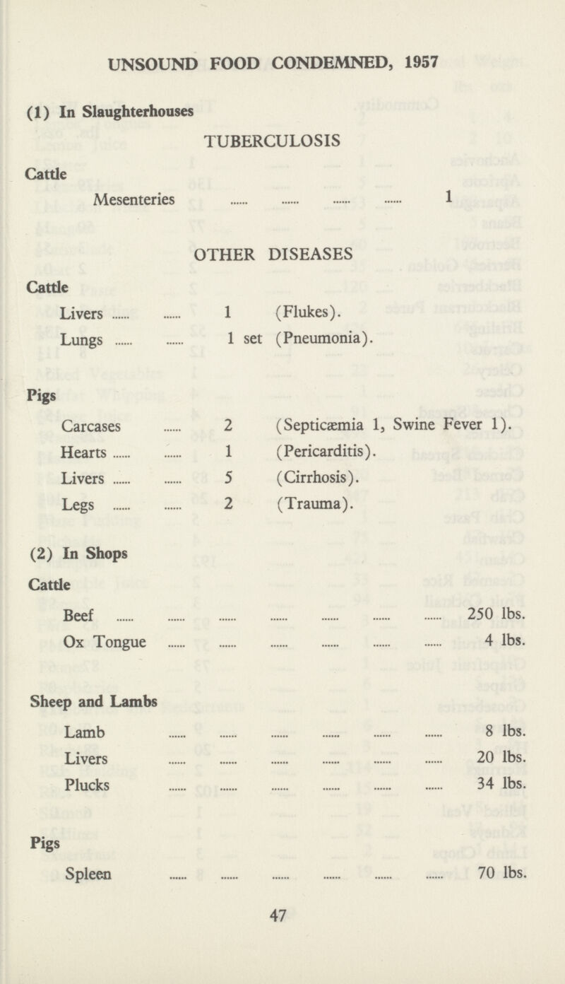 UNSOUND FOOD CONDEMNED, 1957 (1) In Slaughterhouses TUBERCULOSIS Cattle Mesenteries 1 OTHER DISEASES Cattle Livers 1 (Flukes). Lungs 1 set (Pneumonia). Pigs Carcases 2 (Septicæmia 1, Swine Fever 1). Hearts 1 (Pericarditis). Livers 5 (Cirrhosis). Legs 2 (Trauma). (2) In Shops Cattle Beef 250 lbs. Ox Tongue 4 lbs. Sheep and Lambs Lamb 8 lbs. Livers 20 lbs. Plucks 34 lbs. Pigs Spleen 70 lbs. 47