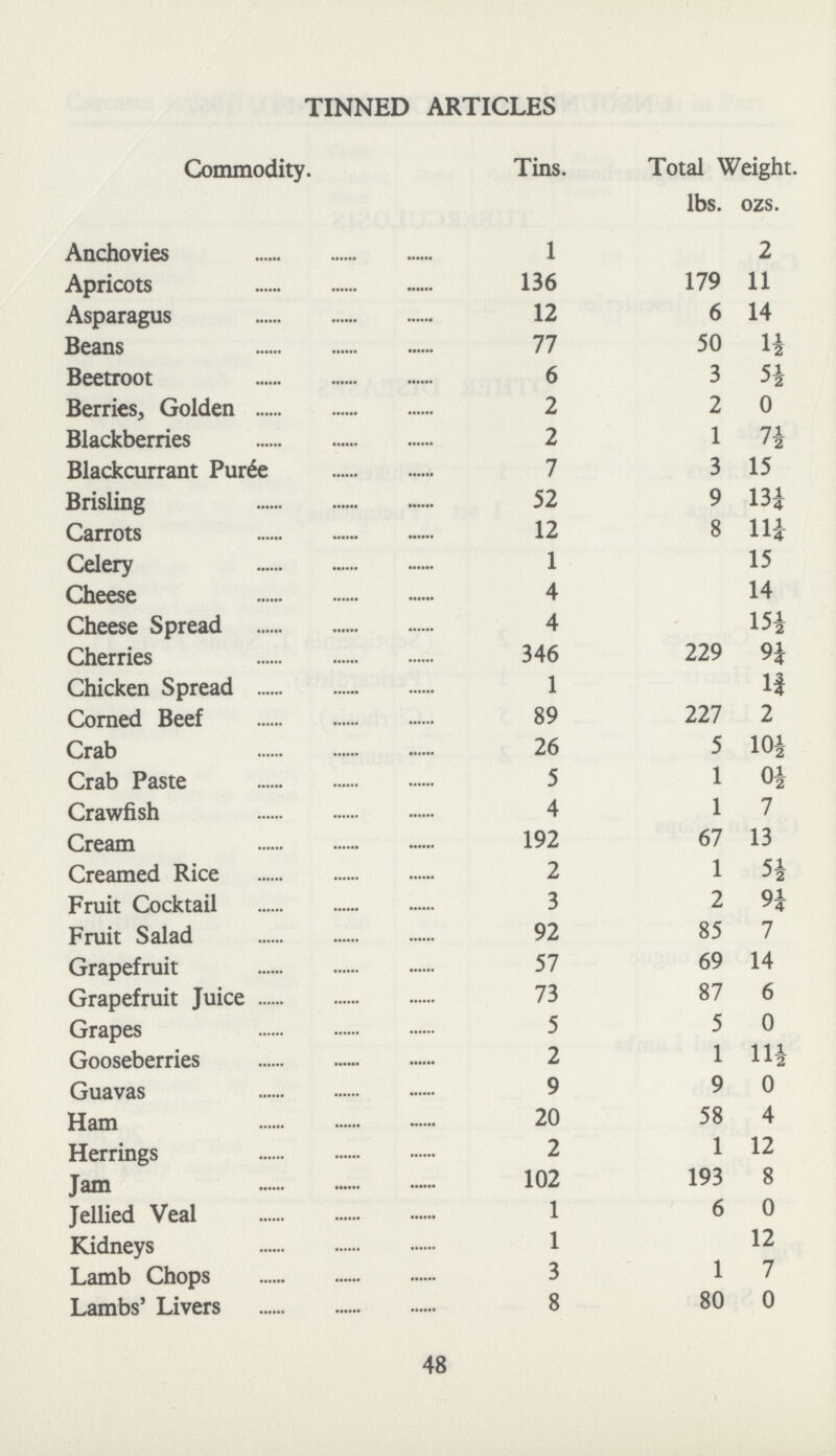 TINNED ARTICLES Commodity. Tins. Total Weight. lbs. ozs. Anchovies 1 2 Apricots 136 179 11 Asparagus 12 6 14 Beans 77 50 1½ Beetroot 6 3 5½ Berries, Golden 2 2 0 Blackberries 2 1 7½ Blackcurrant Puree 7 3 15 Brisling 52 9 13½ Carrots 12 8 11½ Celery 1 15 Cheese 4 14 Cheese Spread 4 15½ Cherries 346 229 9½ Chicken Spread 1 1½ Corned Beef 89 227 2 Crab 26 5 10½ Crab Paste 5 1 0½ Crawfish 4 1 7 Cream 192 67 13 Creamed Rice 2 1 5½ Fruit Cocktail 3 2 9½ Fruit Salad 92 85 7 Grapefruit 57 69 14 Grapefruit Juice 73 87 6 Grapes 5 5 0 Gooseberries 2 1 11½ Guavas 9 9 0 Ham 20 58 4 Herrings 2 1 12 Jam 102 193 8 Jellied Veal 1 6 0 Kidneys 1 12 Lamb Chops 3 1 7 Lambs' Livers 8 80 0 48