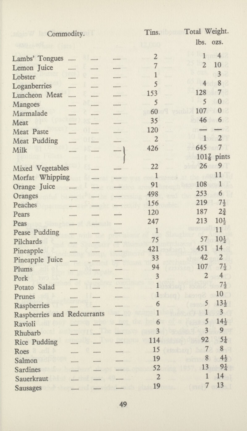 Commodity. Tins. Total Weight. lbs. ozs. Lambs' Tongues 2 1 4 Lemon Juice 7 2 10 Lobster 1 3 Loganberries 5 4 8 Luncheon Meat 153 128 7 Mangoes 5 5 0 Marmalade 60 107 0 Meat 35 46 6 Meat Paste 120 — — Meat Pudding 2 1 2 Milk 426 645 7 pints 1017/8 Mixed Vegetables 22 26 9 Morfat Whipping 1 11 Orange Juice 91 108 1 Oranges 498 253 6 Peaches 156 219 7½ Pears 120 187 2½ Peas 247 213 10½ Pease Pudding 1 11 Pilchards 75 57 10½ Pineapple 421 451 14 Pineapple Juice 33 42 2 Plums 94 107 7½ Pork 3 2 4 Potato Salad 1 7½ Prunes 1 10 Raspberries 6 5 13½ Raspberries and Redcurrants 1 1 3 Ravioli 6 5 14½ Rhubarb 3 3 9 Rice Pudding 114 92 5½ Roes 15 7 8 Salmon 19 8 4½ Sardines 52 13 9½ Sauerkraut 2 1 14 Sausages 19 7 13 49