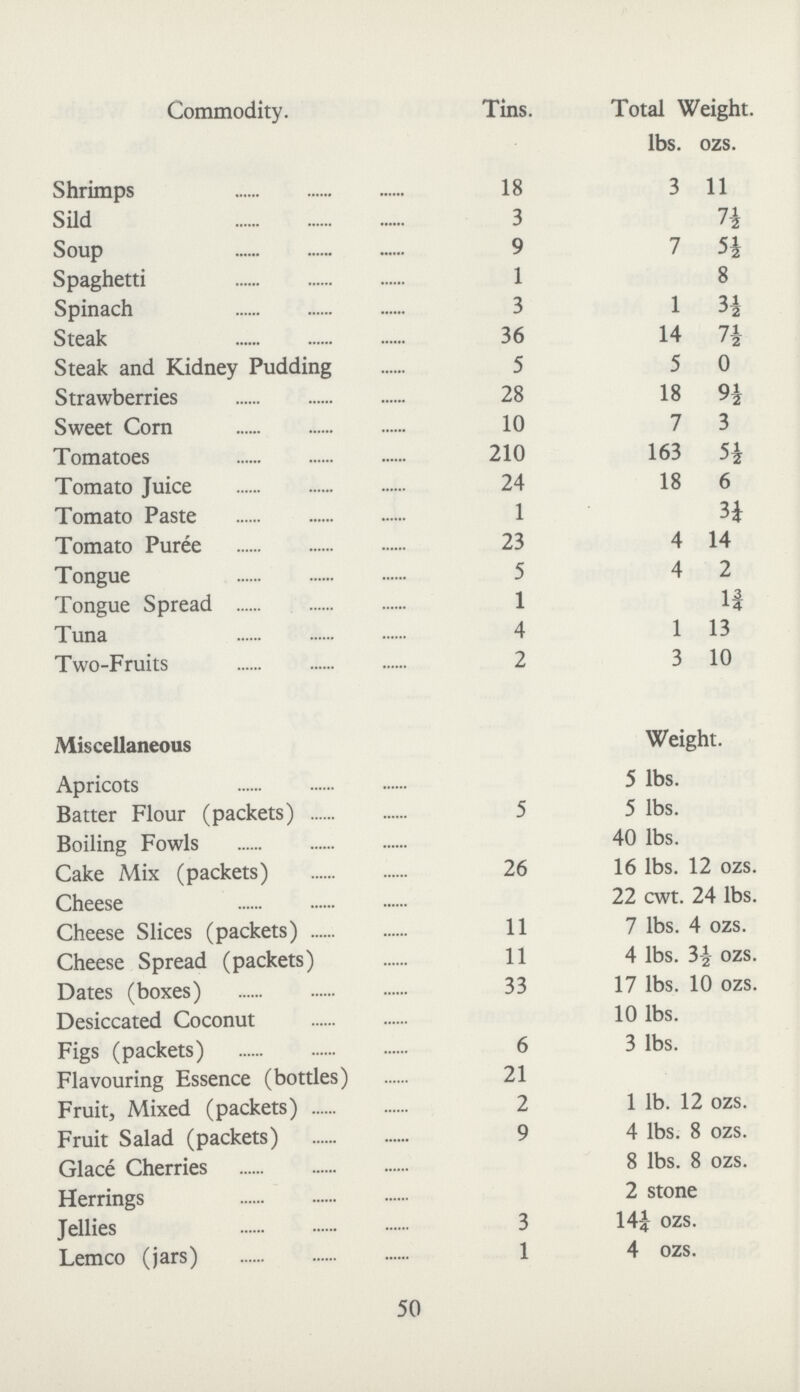 Commodity. Tins. Total Weight. lbs. ozs. Shrimps 18 3 11 Sild 3 7½ Soup 9 7 5½ Spaghetti 1 8 Spinach 3 1 3½ Steak 36 14 7½ Steak and Kidney Pudding 5 5 0 Strawberries 28 18 9½ Sweet Corn 10 7 3 Tomatoes 210 163 5½ Tomato Juice 24 18 6 Tomato Paste 1 3½ Tomato Puree 23 4 14 Tongue 5 4 2 Tongue Spread 1 1½ Tuna 4 1 13 Two-Fruits 2 3 10 Miscellaneous Weight. Apricots 5 lbs. Batter Flour (packets) 5 5 lbs. Boiling Fowls 40 lbs. Cake Mix (packets) 26 16 lbs. 12 ozs. Cheese 22 cwt. 24 lbs. Cheese Slices (packets) 11 7 lbs. 4 ozs. Cheese Spread (packets) 11 4 lbs. 3½ ozs. Dates (boxes) 33 17 lbs. 10 ozs. Desiccated Coconut 10 lbs. Figs (packets) 6 3 lbs. Flavouring Essence (bottles) 21 Fruit, Mixed (packets) 2 1 lb. 12 ozs. Fruit Salad (packets) 9 4 lbs. 8 ozs. Glace Cherries 8 lbs. 8 ozs. Herrings 2 stone Jellies 3 14½ ozs Lemco (jars) 1 4 ozs. 50