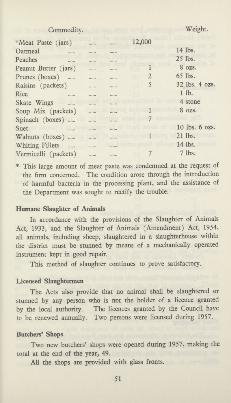 Commodity. Weight. *Meat Paste (jars) 12,000 Oatmeal 14 lbs. Peaches 25 lbs. Peanut Butter (jars) 1 8 ozs. Prunes (boxes) 2 65 lbs. Raisins (packets) 5 32 lbs. 4 ozs. Rice 1 lb. Skate Wings 4 stone Soup Mix (packets) 1 8 ozs. Spinach (boxes) 7 Suet 10 lbs. 6 ozs. Walnuts (boxes) 1 21 lbs. Whiting Fillets 14 lbs. Vermicelli (packets) 7 7 lbs. *This large amount of meat paste was condemned at the request of the firm concerned. The condition arose through the introduction of harmful bacteria in the processing plant, and the assistance of the Department was sought to rectify the trouble. Humane Slaughter of Animals In accordance with the provisions of the Slaughter of Animals Act, 1933, and the Slaughter of Animals (Amendment) Act, 1954, all animals, including sheep, slaughtered in a slaughterhouse within the district must be stunned by means of a mechanically operated instrument kept in good repair. This method of slaughter continues to prove satisfactory. Licensed Slaughtermen The Acts also provide that no animal shall be slaughtered or stunned by any person who is not the holder of a licence granted by the local authority. The licences granted by the Council have to be renewed annually. Two persons were licensed during 1957. Butchers' Shops Two new butchers' shops were opened during 1957, making the total at the end of the year, 49. All the shops are provided with glass fronts. 51