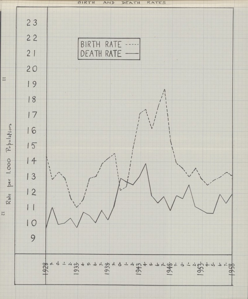 birth and death rates