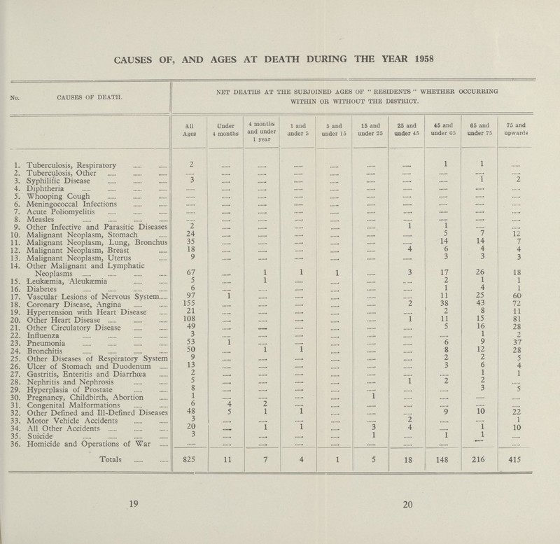 CAUSES OF, AND AGES AT DEATH DURING THE YEAR 1958 No. CAUSES OF DEATH. NET DEATHS AT THE SUBJOINED AGES OF  RESIDENTS  WHETHER OCCURRING WITHIN OR WITHOUT THE DISTRICT. All Ages Under 4 months 4 months and under 1 year 1 and under 5 5 and under 15 15 and under 25 25 and under 45 45 and under 05 65 and under 75 75 and upwards 1. Tuberculosis, Respiratory 2 ... ... ... ... ... ... 1 1 ... 2. Tuberculosis, Other ... ... ... ... ... ...... ... ... ... ... 3. Syphilitic Disease 3 ... ... ... ... ... ... ... 1 2 4. Diphtheria ... ... ... ... ... ... ... ... ... ... 5. Whooping Cough ... ... ... ... ... ... ... ... ... ... 6. Meningococcal Infections ... ... ... ... ... ... ... ... ... ... 7. Acute Poliomyelitis ... ... ... ... ... ... ... ... ... ... 8. Measles ... ... ... ... ... ... ... ... ... ..... 9. Other Infective and Parasitic Diseases 2 ... ... ... ... ... 1 1 ... ... 10. Malignant Neoplasm, Stomach 24 ... ... ... ... ... ... 5 7 12 11. Malignant Neoplasm, Lung, Bronchus 35 ... ... ... ... ... ... 14 14 7 12. Malignant Neoplasm, Breast 18 ... ... ... ... ... 4 6 4 4 13. Malignant Neoplasm, Uterus 9 ... ... ... ... ... ... 3 3 3 14. Other Malignant and Lymphatic Neoplasms 67 ... 1 1 1 ... 3 17 26 18 15. Leukaemia, Aleukæ mia 5 ... 1 ... ... ... ... 2 1 1 16. Diabetes 6 ... ... ... ... ... ... 1 4 1 17 Vascular Lesions of Nervous System 97 1 ... ... ... ... ... 11 25 60 18. Coronary Disease, Angina 155 ... ... ... ... 2 38 43 72 19. Hypertension with Heart Disease 21 ... ... ...... ... ... ... 2 8 15 11 20. Other Heart Disease 108 ... ... ...... ... ... 1 11 81 21. Other Circulatory Disease 49 ... ... ... ... ... ... 5 16 28 22. Influenza 3 ... ... ... ... ... ... ... 1 2 23. Pneumonia 53 1 ... ... ... ... ... 6 9 37 24. Bronchitis 50 ... 1 1 ... ... ... 8 12 28 25. Other Diseases of Respiratory System 9 ... ...... ... ... ... ... 2 2 5 26. Ulcer of Stomach and Duodenum 13 ... ... ... ... ... ... 3 6 4 27. Gastritis, Enteritis and Diarrhoea 2 ... ... ... ... ... ... ... 1 1 28. Nephritis and Nephrosis 5 ... ... ... ... ... 1 2 2 ... 29. Hyperplasia of Prostate 8 1 ... ... ... ... 1 ... ... 3 5 30. Pregnancy, Childbirth, Abortion ... ... ... ... ... ... ... ... 31. Congenital Malformations 6 4 2 1 ... ... ... ... ... ... 32. Other Defined and Ill-Defined Diseases 48 5 1 ... ... ... 9 10 22 33. Motor Vehicle Accidents 3 ... ... 1 ... ... 2 ... ... 1 34. All Other Accidents 20 ... 1 ... 3 4 ... 1 10 35. Suicide 3 ... ... ... ... 1 ... 1 1 ... 36. Homicide and Operations of War ... ... ...... ... ... ... ... ... ... Totals 825 11 7 4 1 5 18 148 216 415 19 20