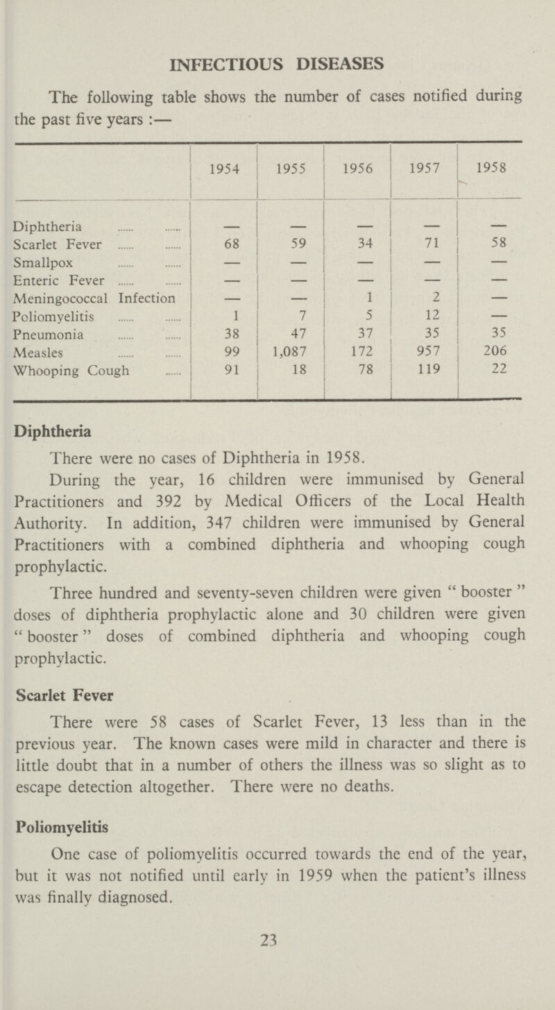 INFECTIOUS DISEASES The following table shows the number of cases notified during the past five years:— 1954 1955 1956 1957 1958 Diphtheria - - - - - Scarlet Fever 68 59 34 71 58 Smallpox - - - - - Enteric Fever - - - - - Meningococcal Infection - - 1 2 - Poliomyelitis 1 7 5 12 - Pneumonia 38 47 37 35 35 Measles 99 1,087 172 957 206 Whooping Cough 91 18 78 119 22 Diphtheria There were no cases of Diphtheria in 1958. During the year, 16 children were immunised by General Practitioners and 392 by Medical Officers of the Local Health Authority. In addition, 347 children were immunised by General Practitioners with a combined diphtheria and whooping cough prophylactic. Three hundred and seventy-seven children were given  booster  doses of diphtheria prophylactic alone and 30 children were given booster doses of combined diphtheria and whooping cough prophylactic. Scarlet Fever There were 58 cases of Scarlet Fever, 13 less than in the previous year. The known cases were mild in character and there is little doubt that in a number of others the illness was so slight as to escape detection altogether. There were no deaths. Poliomyelitis One case of poliomyelitis occurred towards the end of the year, but it was not notified until early in 1959 when the patient's illness was finally diagnosed. 23