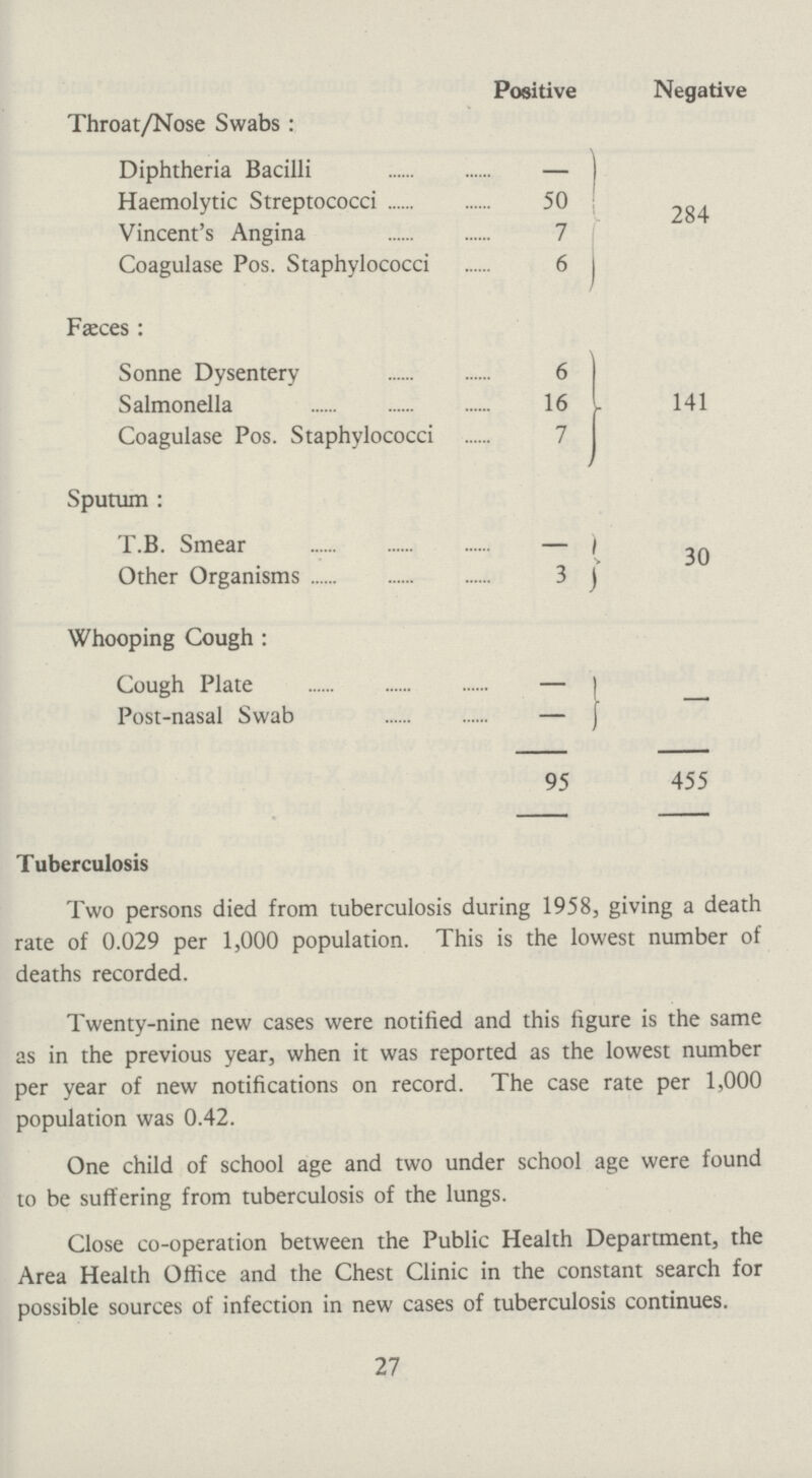 Tuberculosis Two persons died from tuberculosis during 1958, giving a death rate of 0.029 per 1,000 population. This is the lowest number of deaths recorded. Twenty-nine new cases were notified and this figure is the same as in the previous year, when it was reported as the lowest number per year of new notifications on record. The case rate per 1,000 population was 0.42. One child of school age and two under school age were found to be suffering from tuberculosis of the lungs. Close co-operation between the Public Health Department, the Area Health Office and the Chest Clinic in the constant search for possible sources of infection in new cases of tuberculosis continues. 27 Positive Negative Throat/Nose Swabs: Diphtheria Bacilli 284 Haemolytic Streptococci 50 Vincent's Angina 7 Coagulase Pos. Staphylococci 6 Fæ ces: Sonne Dysentery 6 141 Salmonella 16 Coagulase Pos. Staphylococci 7 Sputum: T.B. Smear - 30 Other Organisms 3 Whooping Cough: Cough Plate - - Post-nasal Swab - 95 455