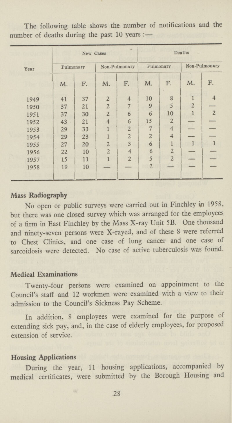 The following table shows the number of notifications and the number of deaths during the past 10 years:— Year New Cases Deaths Pulmonary Non-Pulmonary Pulmonary Non-Pulmonary M. F. M. F. M. F. M. F. 1949 41 37 2 4 10 8 1 4 1950 37 21 2 7 9 5 2 1951 37 30 2 6 6 10 1 2 1952 43 21 4 6 15 2 - - 1953 29 33 1 2 7 4 - - 1954 29 23 1 2 2 4 - - 1955 27 20 2 3 6 1 1 1 1956 22 10 2 4 6 2 - - 1957 15 11 1 2 5 2 - - 1958 19 10 — - 2 - - - Mass Radiography No open or public surveys were carried out in Finchley in 1958, but there was one closed survey which was arranged for the employees of a firm in East Finchley by the Mass X-ray Unit 5B. One thousand and ninety-seven persons were X-rayed, and of these 8 were referred to Chest Clinics, and one case of lung cancer and one case of sarcoidosis were detected. No case of active tuberculosis was found. Medical Examinations Twenty-four persons were examined on appointment to the Council's staff and 12 workmen were examined with a view to their admission to the Council's Sickness Pay Scheme. In addition, 8 employees were examined for the purpose of extending sick pay, and, in the case of elderly employees, for proposed extension of service. Housing Applications During the year, 11 housing applications, accompanied by medical certificates, were submitted by the Borough Housing and 28