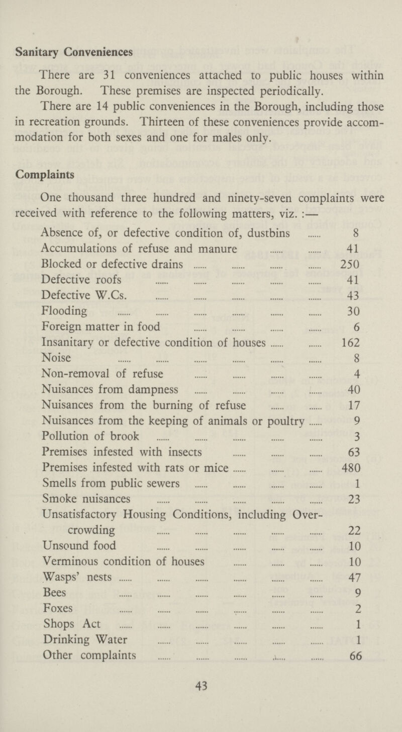Sanitary Conveniences There are 31 conveniences attached to public houses within the Borough. These premises are inspected periodically. There are 14 public conveniences in the Borough, including those in recreation grounds. Thirteen of these conveniences provide accom modation for both sexes and one for males only. Complaints One thousand three hundred and ninety-seven complaints were received with reference to the following matters, viz.: — Absence of, or defective condition of, dustbins 8 Accumulations of refuse and manure 41 Blocked or defective drains 250 Defective roofs 41 Defective W.Cs 43 Flooding 30 Foreign matter in food 6 Insanitary or defective condition of houses162 Noise 8 Non-removal of refuse 4 Nuisances from dampness 40 Nuisances from the burning of refuse 17 Nuisances from the keeping of animals or poultry 9 Pollution of brook 3 Premises infested with insects 63 Premises infested with rats or mice 480 Smells from public sewers 1 Smoke nuisances 23 Unsatisfactory Housing Conditions, including Over crowding 22 Unsound food 10 Verminous condition of houses 10 Wasps' nests 47 Bees 9 Foxes 2 Shops Act 1 Drinking Water 1 Other complaints 66 43