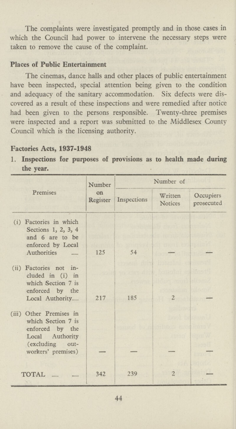 The complaints were investigated promptly and in those cases in which the Council had power to intervene the necessary steps were taken to remove the cause of the complaint. Places of Public Entertainment The cinemas, dance halls and other places of public entertainment have been inspected, special attention being given to the condition and adequacy of the sanitary accommodation. Six defects were dis covered as a result of these inspections and were remedied after notice had been given to the persons responsible. Twenty-three premises were inspected and a report was submitted to the Middlesex County Council which is the licensing authority. Factories Acts, 1937-1948 1. Inspections for purposes of provisions as to health made during the year. Premises Number on Register Number of Inspections Written Notices Occupiers prosecuted (i) Factories in which Sections 1, 2, 3, 4 and 6 are to be enforced by Local Authorities 125 54 - - (ii) Factories not in cluded in (i) in which Section 7 is enforced by the Local Authority 217 185 2 - (iii) Other Premises in which Section 7 is enforced by the Local Authority (excluding out workers' premises) - - - - TOTAL 342 239 2 — 44