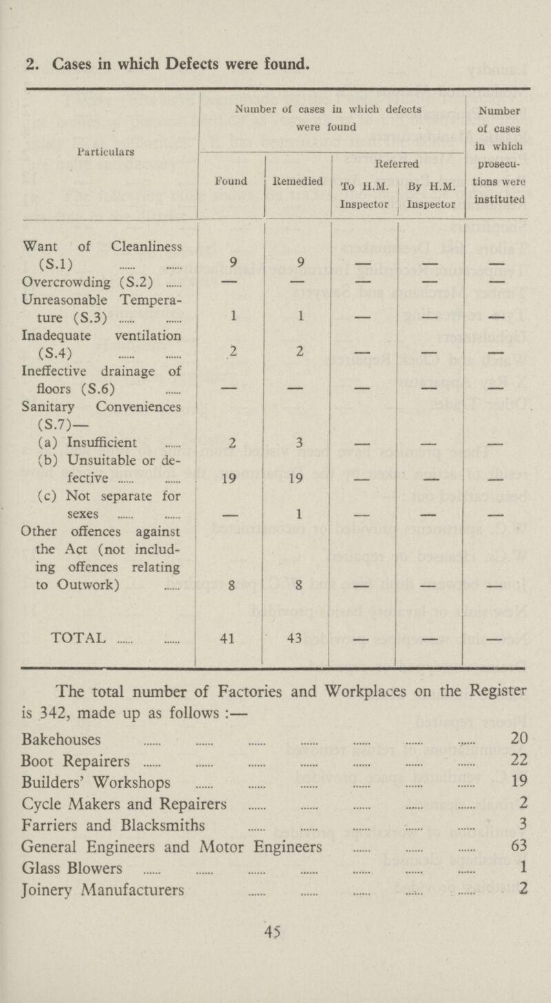 2. Cases in which Defects were found. Particulars Number of cases iu which defects were found Number of cases in which prosecu tions were instituted Found Remedied Referred To H.M. Inspector By H.M. Inspector Want of Cleanliness (S.l) 9 9 - - - Overcrowding (S.2) - - - - - Unreasonable Tempera ture (S.3) 1 1 - - - Inadequate ventilation (S.4) 2 2 - - - Ineffective drainage of floors (S.6) - - - - - Sanitary Conveniences (S.7)— (a) Insufficient 2 3 - - - (b) Unsuitable or de fective 19 19 - - - (c) Not separate for sexes - 1 - - - Other offences against the Act (not includ ing offences relating to Outwork) 8 8 - - - TOTAL 41 43 - - - The total number of Factories and Workplaces on the Register is 342, made up as follows:— Bakehouses 20 Boot Repairers 22 Builders' Workshops 19 Cycle Makers and Repairers 2 Farriers and Blacksmiths 3 General Engineers and Motor Engineers 63 Glass Blowers 1 Joinery Manufacturers 2 45
