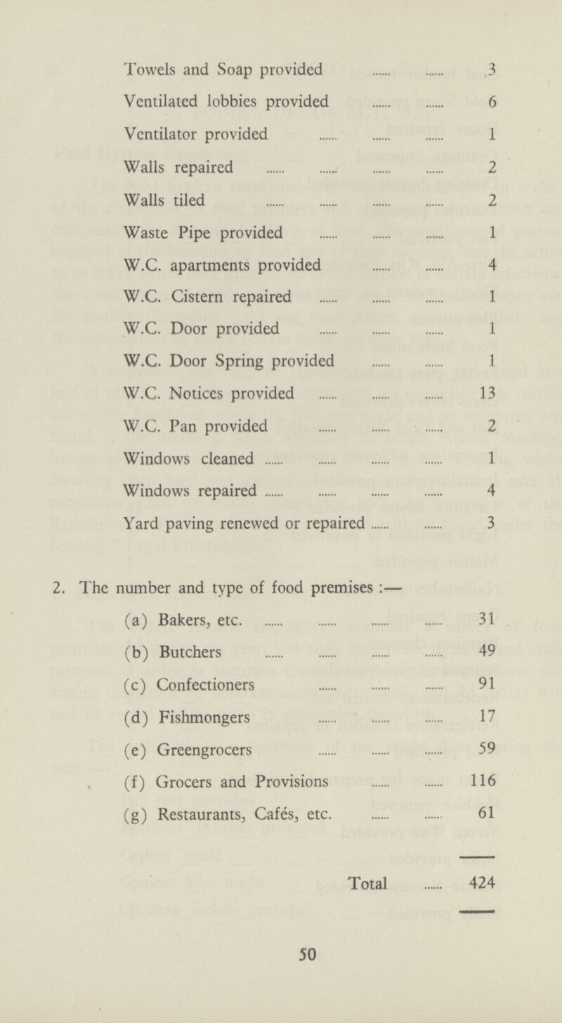 Towels and Soap provided 3 Ventilated lobbies provided 6 Ventilator provided 1 Walls repaired 2 Walls tiled 2 Waste Pipe provided 1 W.C. apartments provided 4 W.C. Cistern repaired 1 W.C. Door provided 1 W.C. Door Spring provided 1 W.C. Notices provided 13 W.C. Pan provided 2 Windows cleaned 1 Windows repaired 4 Yard paving renewed or repaired 3 2. The number and type of food premises:— (a) Bakers, etc 31 (b) Butchers 49 (c) Confectioners 91 (d) Fishmongers 17 (e) Greengrocers 59 (f) Grocers and Provisions 116 (g) Restaurants, Cafes, etc 61 Total 424 50