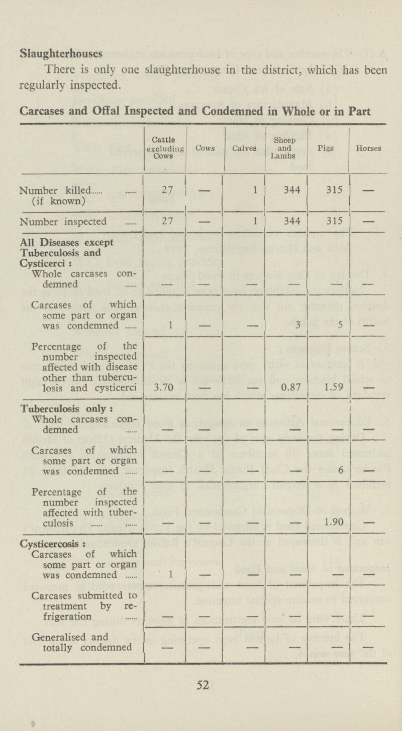 Slaughterhouses There is only one slaughterhouse in the district, which has been regularly inspected. Carcases and Offal Inspected and Condemned in Whole or in Part Cattle excluding cows Cows Calves Sheep and Lambs Pigs Horses Number killed (if known) 27 - 1 344 315 — Number inspected 27 — 1 344 315 — All Diseases except Tuberculosis and Cysticerci Whole carcases con demned - - - - - - Carcases of which some part or organ was condemned 1 - - 3 5 - Percentage of the number inspected affected with disease other than tubercu losis and cysticerci 3.70 - - 0.87 1.59 - Tuberculosis only x Whole carcases con demned - - - - - - Carcases of which some part or organ was condemned - - - - 6 - Percentage of the number inspected affected with tuber culosis - - - - 1.90 - Cysticercosis: Carcases of which some part or organ was condemned 1 - - - - - Carcases submitted to treatment by re frigeration - - - - - - Generalised and totally condemned - - - - - - 52