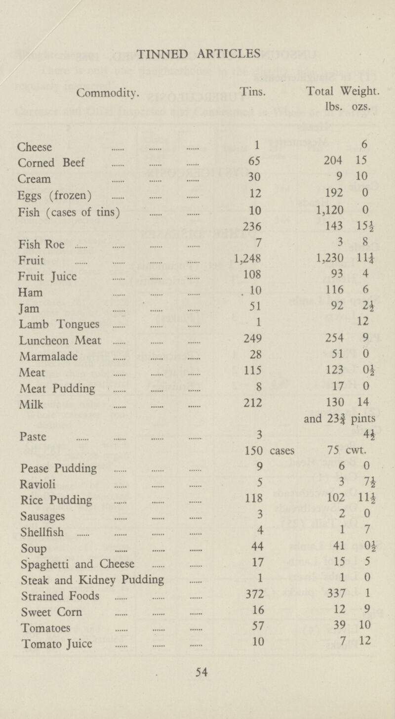 TINNED ARTICLES Commodity. Tins. Total Weight. lbs. ozs. Cheese 1 6 Corned Beef 65 204 15 Cream 30 9 10 Eggs (frozen) 12 192 0 Fish (cases of tins) 10 1,120 0 236 143 15½ Fish Roe 7 3 8 Fruit 1,248 1,230 11¼ Fruit Juice 108 93 4 Ham 10 116 6 Jam 51 92 2½ Lamb Tongues 1 12 Luncheon Meat 249 254 9 Marmalade 28 51 0 Meat 115 123 0½ Meat Pudding 8 17 0 Milk 212 130 14 and 23¾ pints Paste 3 4½ 150 cases 75 cwt. Pease Pudding 9 6 0 Ravioli 5 3 7½ Rice Pudding 118 102 11½ Sausages 3 2 0 Shellfish 4 1 7 Soup 44 41 0½ Spaghetti and Cheese 17 15 5 Steak and Kidney Pudding 1 1 0 Strained Foods 372 337 1 Sweet Corn 16 12 9 Tomatoes 57 39 10 Tomato Juice 10 7 12 54