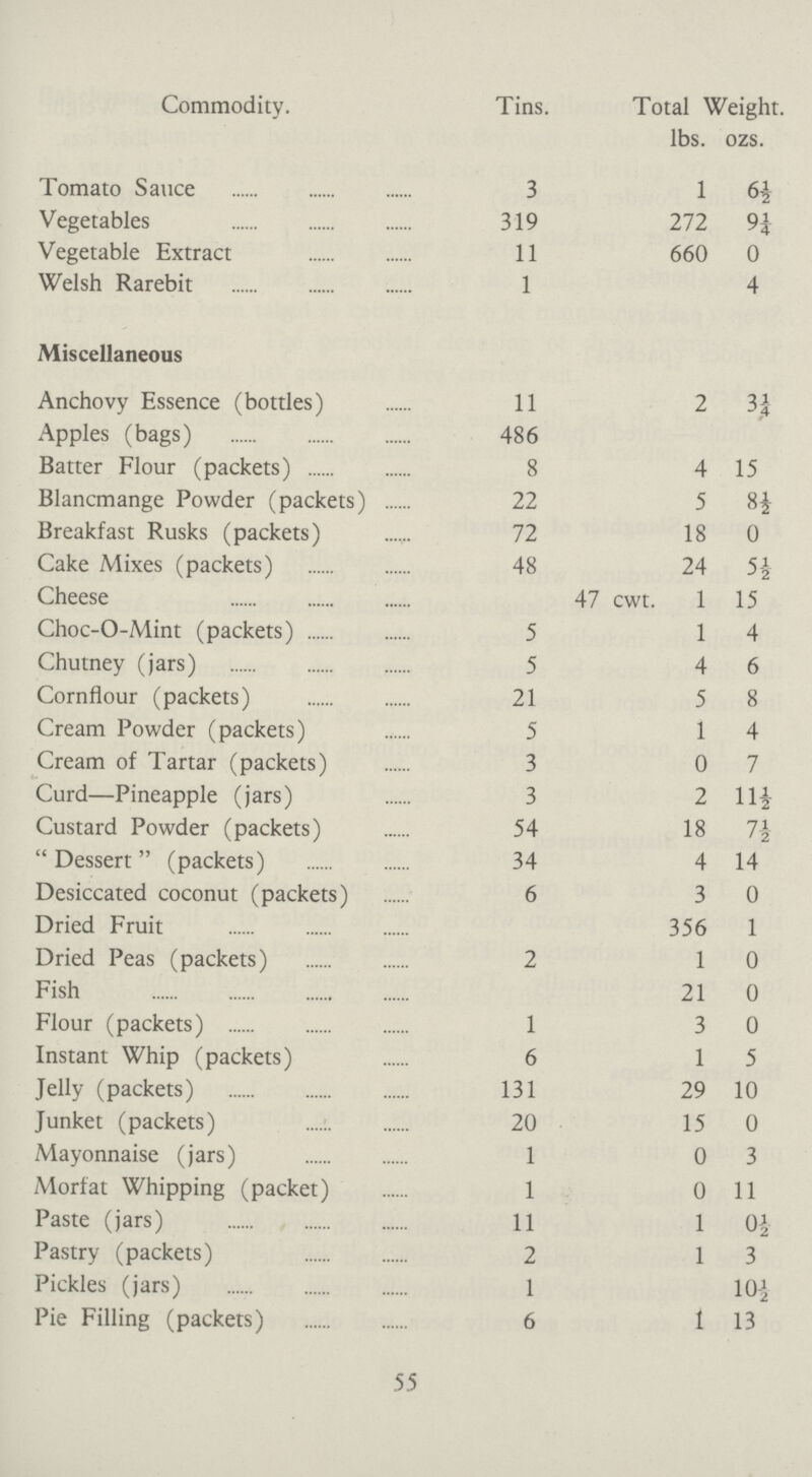 Commodity. Tins. Total Weight. lbs. ozs. Tomato Sauce 3 1 6½ Vegetables 319 272 9¼ Vegetable Extract 11 660 0 Welsh Rarebit 1 4 Miscellaneous Anchovy Essence (bottles) 11 2 3¼ Apples (bags) 486 Batter Flour (packets) 8 4 15 Blancmange Powder (packets) 22 5 8½ Breakfast Rusks (packets) 72 18 0 Cake Mixes (packets) 48 24 5½ Cheese 47 cwt. 1 15 Choc-O-Mint (packets) 5 1 4 Chutney (jars) 5 4 6 Cornflour (packets) 21 5 8 Cream Powder (packets) 5 1 4 Cream of Tartar (packets) 3 0 7 Curd—Pineapple (jars) 3 2 11½ Custard Powder (packets) 54 18 7½  Dessert  (packets) 34 4 14 Desiccated coconut (packets) 6 3 0 Dried Fruit 356 1 Dried Peas (packets) 2 1 0 Fish 21 0 Flour (packets) 1 3 0 Instant Whip (packets) 6 1 5 Jelly (packets) 131 29 10 Junket (packets) 20 15 0 Mayonnaise (jars) 1 0 3 Morfat Whipping (packet) 1 0 11 Paste (jars) 11 1 0½ Pastry (packets) 2 1 3 Pickles (jars) 1 10½ Pie Filling (packets) 6 1 13 55