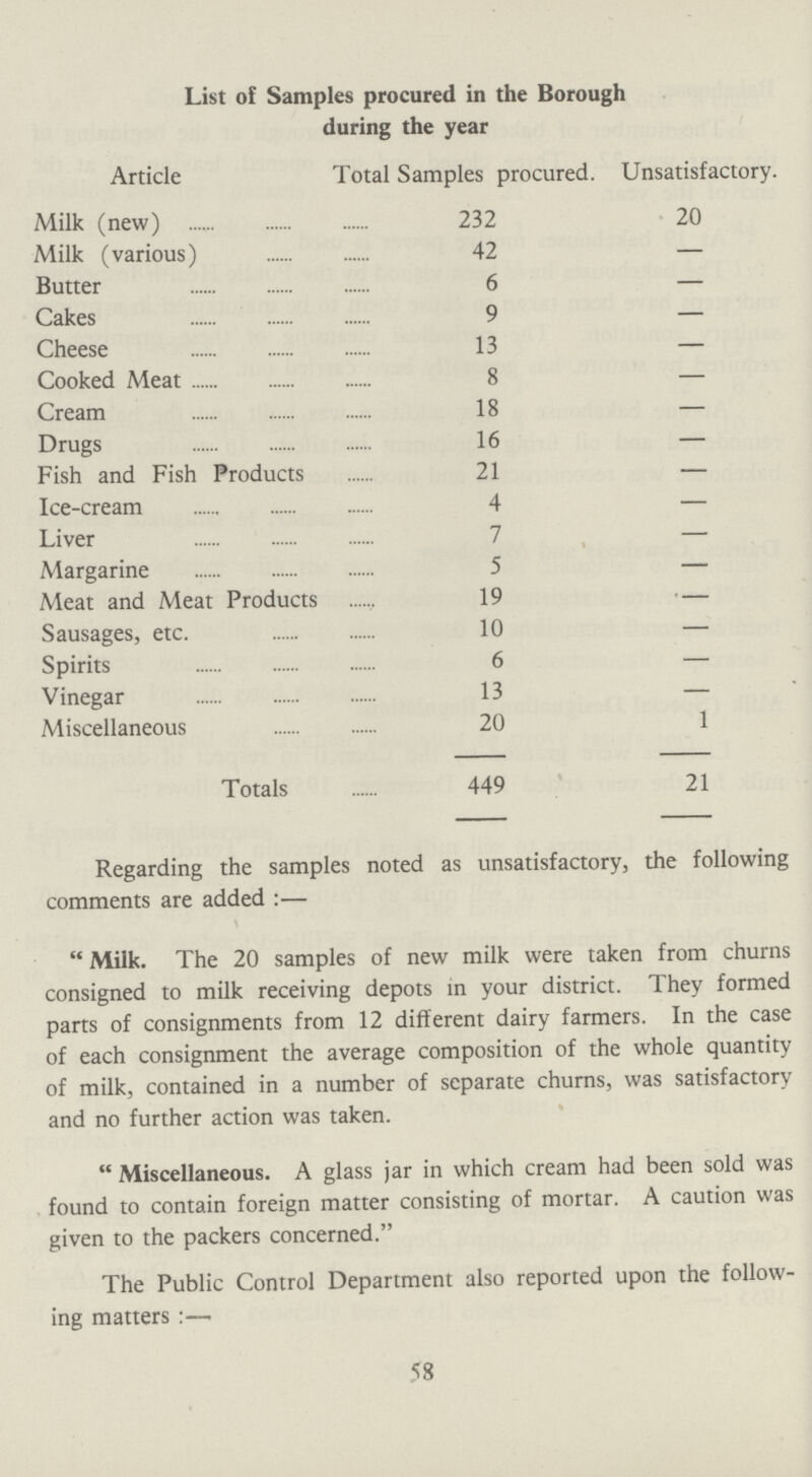 List of Samples procured in the Borough during the year Article Total Samples procured. Unsatisfactory. Milk (new) 232 20 Milk (various) 42 — Butter 6 — Cakes 9 — Cheese 13 — Cooked Meat 8 — Cream 18 — Drugs 16 — Fish and Fish Products 21 — Ice-cream 4 — Liver 7 — Margarine 5 — Meat and Meat Products 19 — Sausages, etc. 10 — Spirits 6 — Vinegar 13 — Miscellaneous 20 1 Totals 449 21 Regarding the samples noted as unsatisfactory, the following comments are added:—  Milk. The 20 samples of new milk were taken from churns consigned to milk receiving depots in your district. They formed parts of consignments from 12 different dairy farmers. In the case of each consignment the average composition of the whole quantity of milk, contained in a number of separate churns, was satisfactory and no further action was taken.  Miscellaneous. A glass jar in which cream had been sold was found to contain foreign matter consisting of mortar. A caution was given to the packers concerned. The Public Control Department also reported upon the follow ing matters:— 58