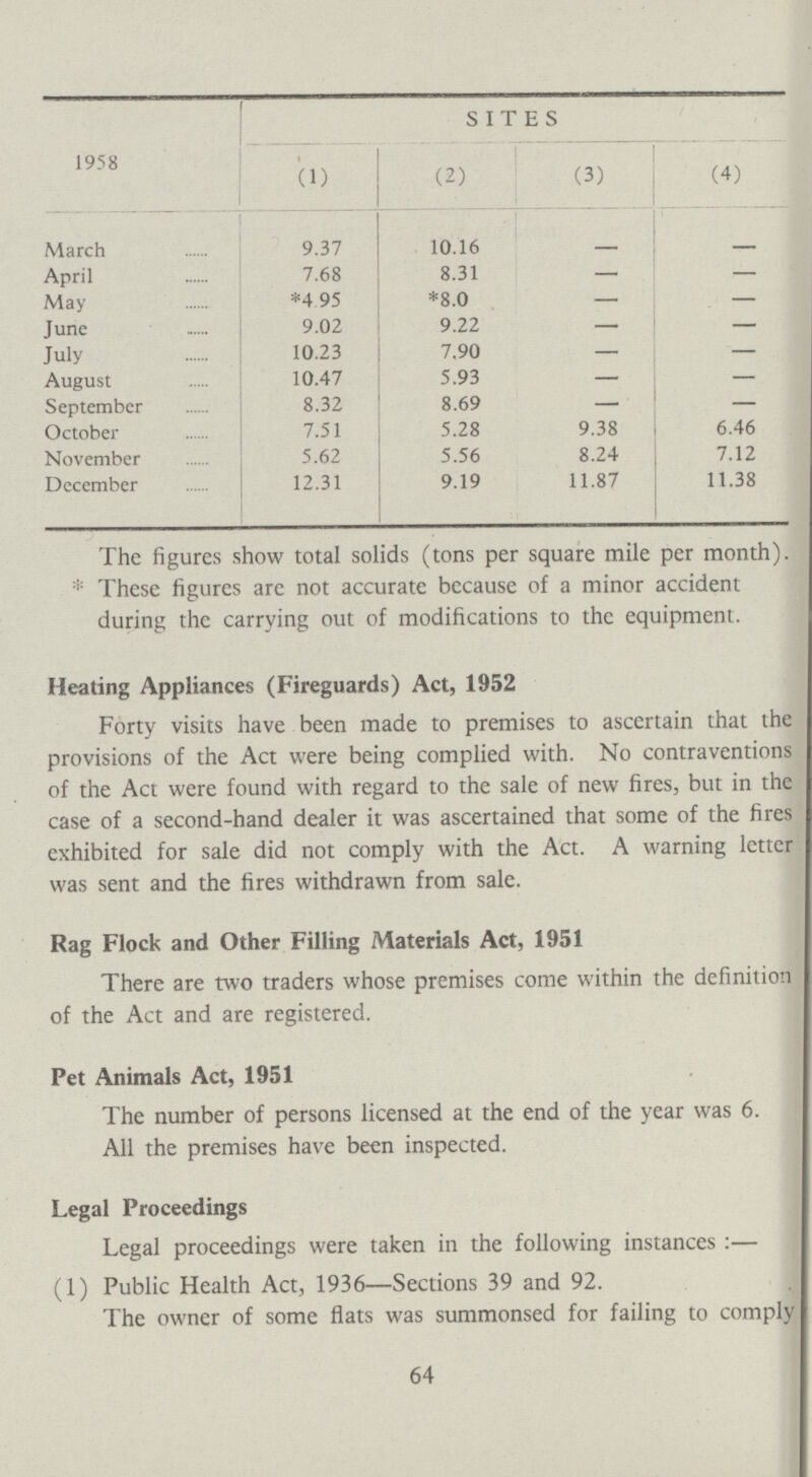 A summary of the monthly analyses of the deposits collected is shown below:— 1958 SITES (1) (2) (3) (4) March 9.37 10.16 - - April 7.68 8.31 — — May *4 95 *8.0 — — June 9.02 9.22 — — July 10.23 7.90 — — August 10.47 5.93 — — September 8.32 8.69 — — October 7.51 5.28 9.38 6.46 November 5.62 5.56 8.24 7.12 December 12.31 9.19 11.87 11.38 The figures show total solids (tons per square mile per month). * These figures arc not accurate because of a minor accident during the carrying out of modifications to the equipment. Heating Appliances (Fireguards) Act, 1952 Forty visits have been made to premises to ascertain that the provisions of the Act were being complied with. No contraventions of the Act were found with regard to the sale of new fires, but in the case of a second-hand dealer it was ascertained that some of the fires exhibited for sale did not comply with the Act. A warning letter was sent and the fires withdrawn from sale. Rag Flock and Other Filling Materials Act, 1951 There are two traders whose premises come within the definition of the Act and are registered. Pet Animals Act, 1951 The number of persons licensed at the end of the year was 6. All the premises have been inspected. Legal Proceedings Legal proceedings were taken in the following instances:— (1) Public Health Act, 1936—Sections 39 and 92. The owner of some flats was summonsed for failing to comply 64