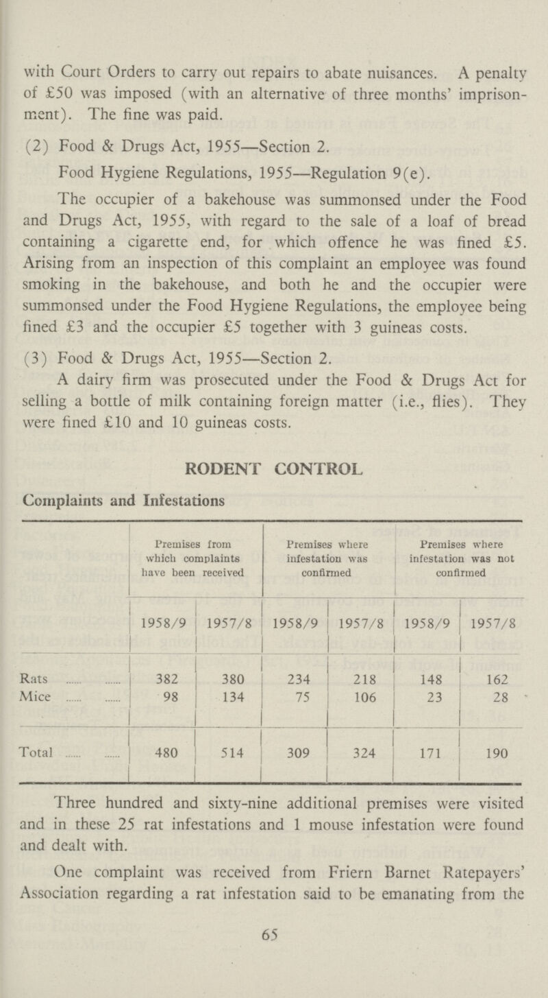 with Court Orders to carry out repairs to abate nuisances. A penalty of £50 was imposed (with an alternative of three months' imprison ment). The fine was paid. (2) Food & Drugs Act, 1955—Section 2. Food Hygiene Regulations, 1955—Regulation 9(e). The occupier of a bakehouse was summonsed under the Food and Drugs Act, 1955, with regard to the sale of a loaf of bread containing a cigarette end, for which offence he was fined £5. Arising from an inspection of this complaint an employee was found smoking in the bakehouse, and both he and the occupier were summonsed under the Food Hygiene Regulations, the employee being fined £3 and the occupier £5 together with 3 guineas costs. (3) Food & Drugs Act, 1955—Section 2. A dairy firm was prosecuted under the Food & Drugs Act for selling a bottle of milk containing foreign matter (i.e., flies). They were fined £10 and 10 guineas costs. RODENT CONTROL Complaints and Infestations Premises from which complaints have been received Premises where infestation was confirmed Premises where infestation was not confirmed 1958/9 1957/8 1958/9 1957/8 1958/9 1957/8 Rats 382 380 234 218 148 162 Mice 98 134 75 106 23 28 Total 480 514 309 324 171 190 Three hundred and sixty-nine additional premises were visited and in these 25 rat infestations and 1 mouse infestation were found and dealt with. One complaint was received from Friern Barnet Ratepayers' Association regarding a rat infestation said to be emanating from the 65